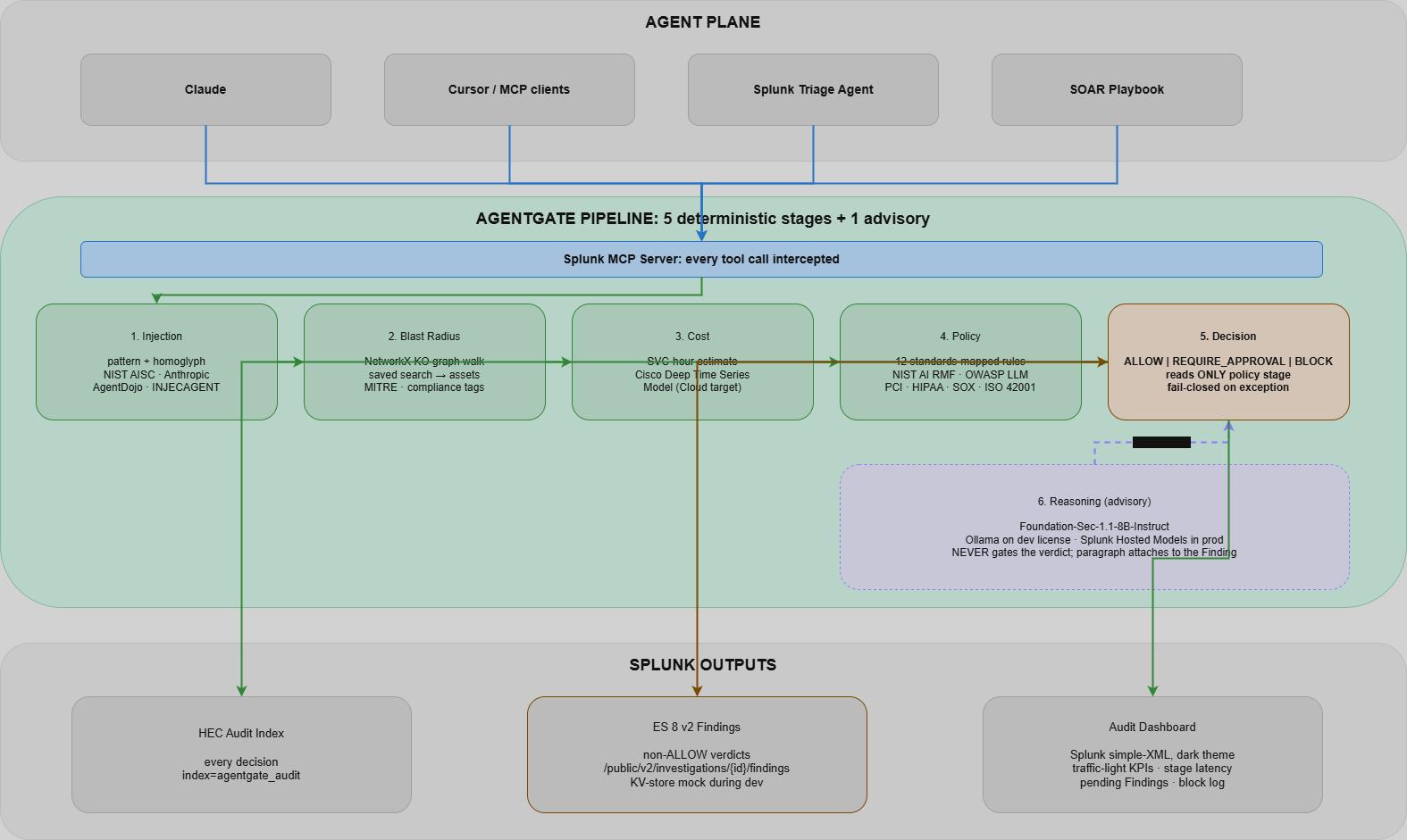 AgentGate architecture diagram: agent plane on the left, 5-stage gate pipeline plus advisory reasoning in the middle, Splunk outputs (audit index, Findings, dashboard) on the right