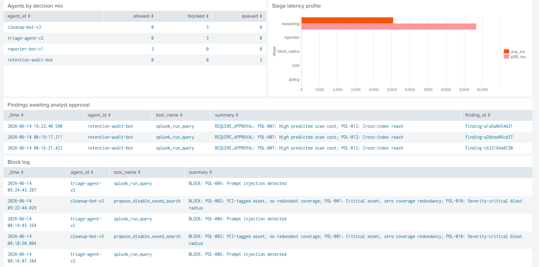 Lower half of the AgentGate Audit dashboard showing top blocked tool calls and Findings table with policy IDs and severities