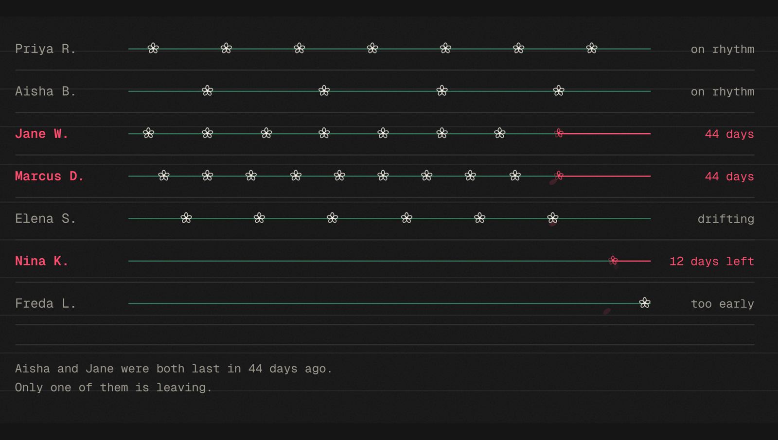 The two-client demo of the whole thesis. Aisha last seen 44 days ago, cadence 56 days (8 weeks), verdict green. Jane last seen 44 days ago, cadence 28 days (4 weeks), verdict red flag. Any tool that flags 'no visit in 60 days' treats them identically. Bloom stays silent on Aisha and writes to Jane.