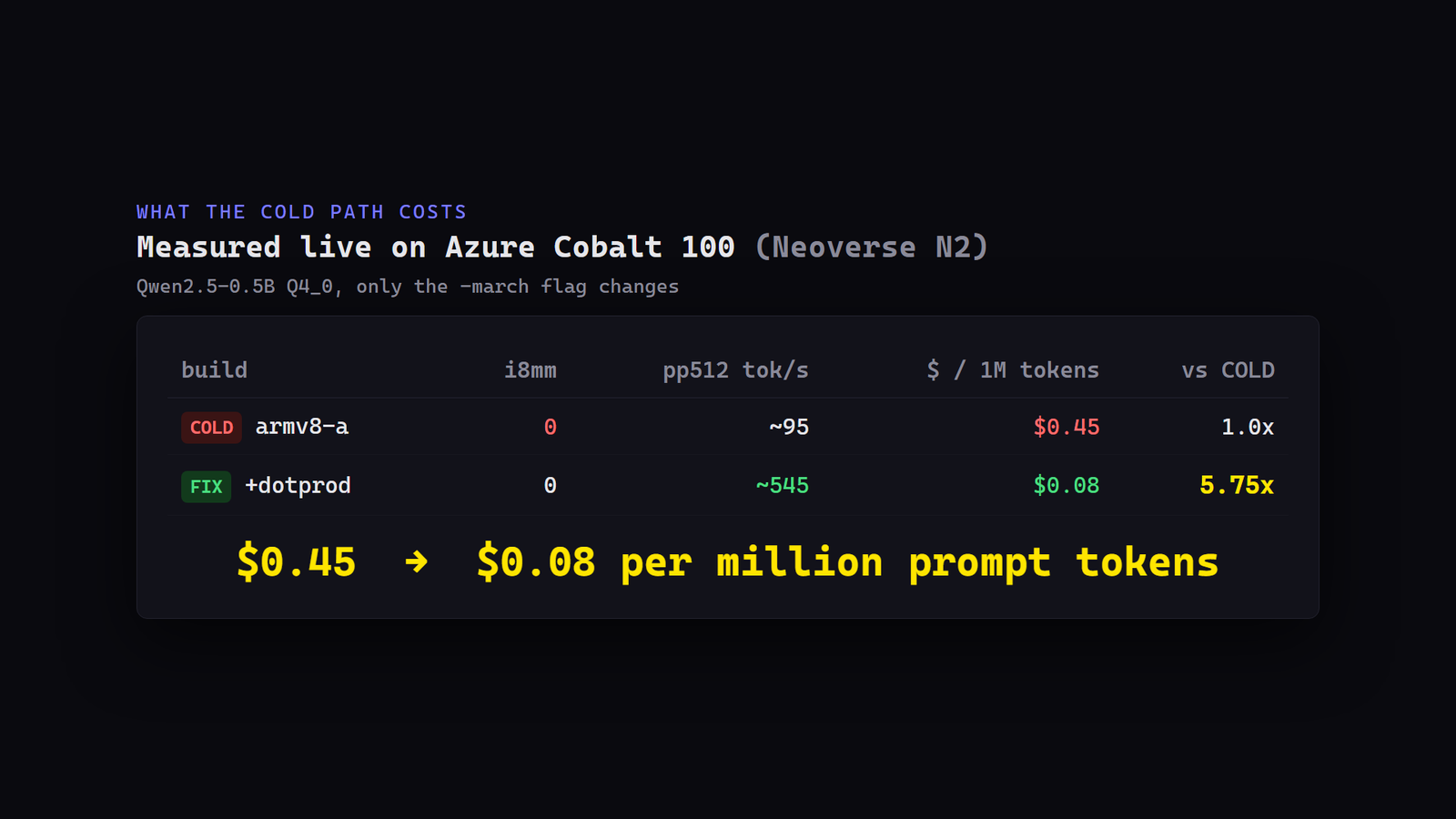 Cost chart titled 'What the cold path costs', measured live on Azure Cobalt 100 (Neoverse N2): cold armv8-a runs at ~95 tok/s at $0.45 per 1M tokens, the +dotprod fix runs at ~545 tok/s at $0.08 per 1M tokens, a 5.75x speedup. Only the -march flag changes between rows.