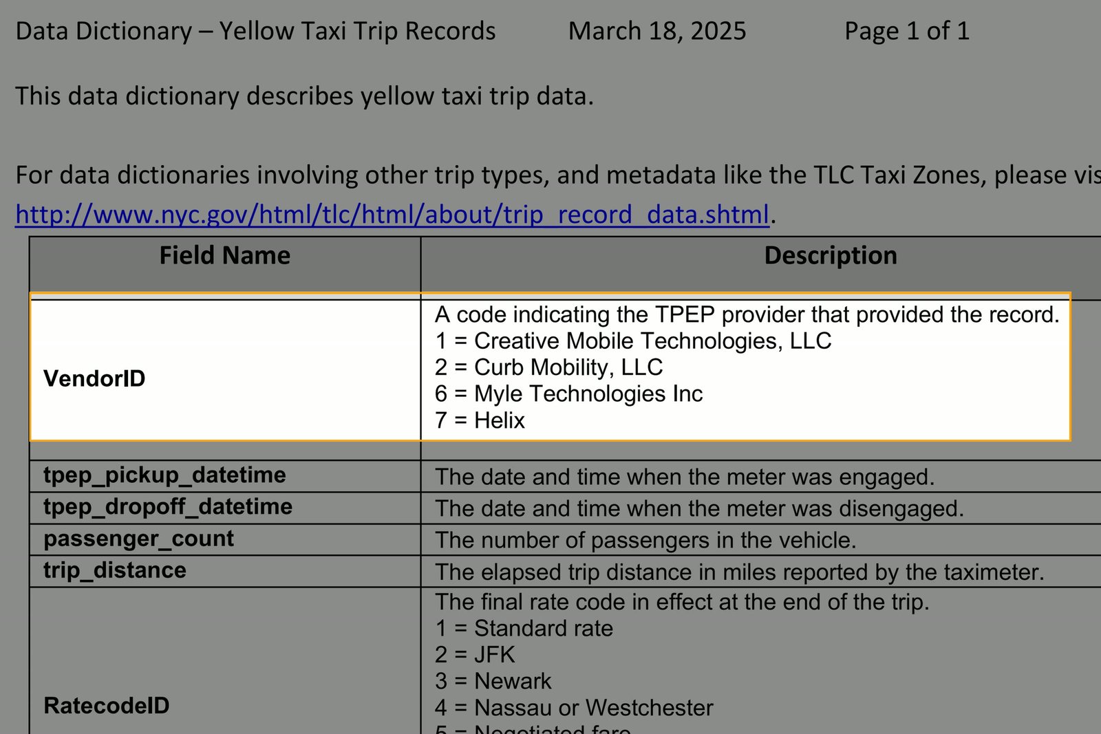 The NYC TLC published Data Dictionary listing VendorIDs, with '7 = Helix' visible; the document is dated March 18, 2025 while vendor 7 first appeared in the feed in December 2024, meaning the data changed before the documentation caught up.