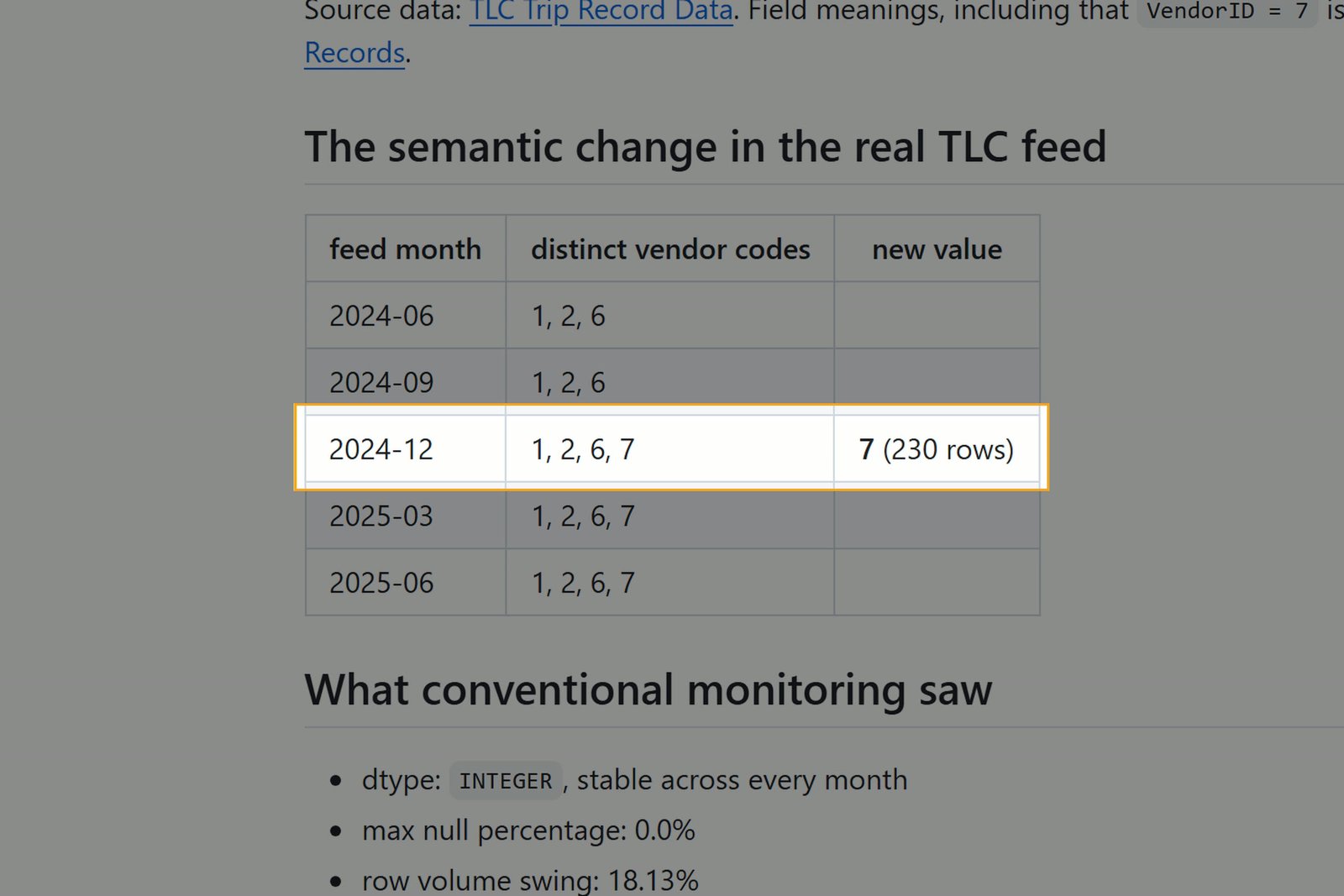 Culprit's output showing the semantic change detection: min stays at 1, max climbs from 6 to 7 in December 2024, null rate stays at 0%, dtype stays INTEGER, row volume stays normal. Every structural monitor stayed green through the entire six months.