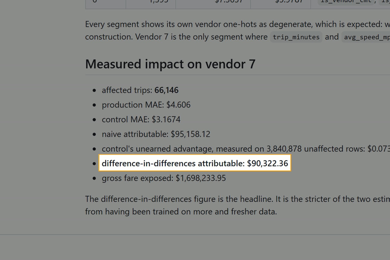 Impact table showing per-vendor MAE comparison between production and control models, with vendor 7's $1.44 gap called out as the affected segment; also shows $1.37 per-trip difference-in-differences net of the control's unearned advantage on unaffected segments