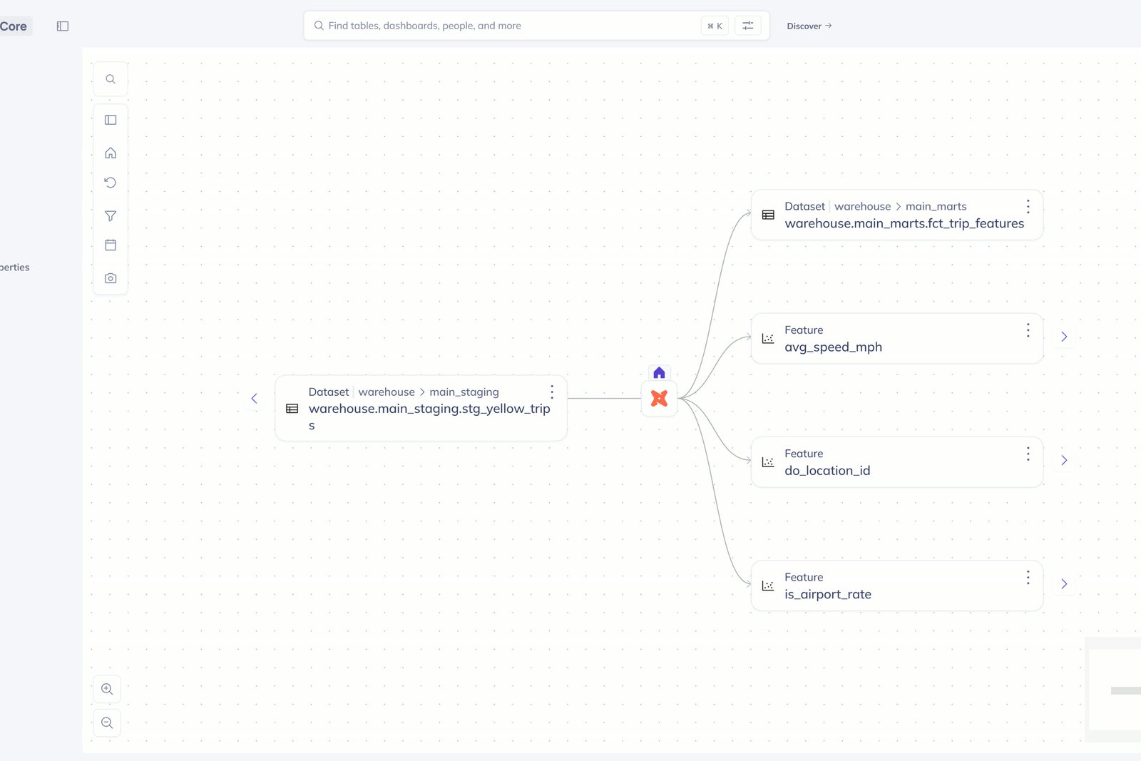 DataHub column-level lineage view for fct_trip_features showing the chain from raw.yellow_trips.vendor_id → stg_yellow_trips → fct_trip_features → the three is_vendor_* one-hot-encoded columns → the ML feature table → the model