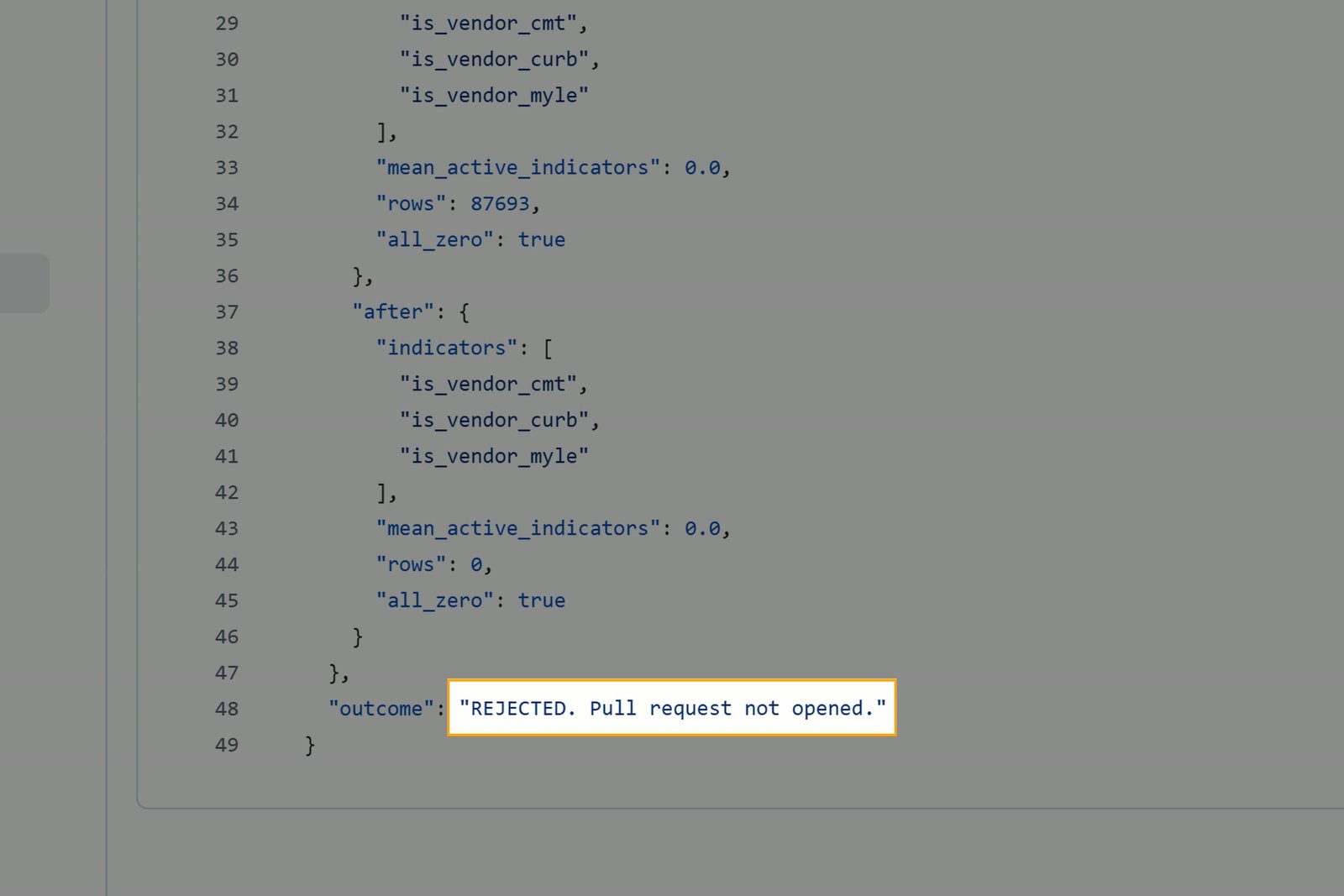 The gate output showing the rejected patch: dbt build PASS, affected rows now match a category FAIL, no other segment's row count changed FAIL, rows destroyed 87693, outcome REJECTED pull request not opened