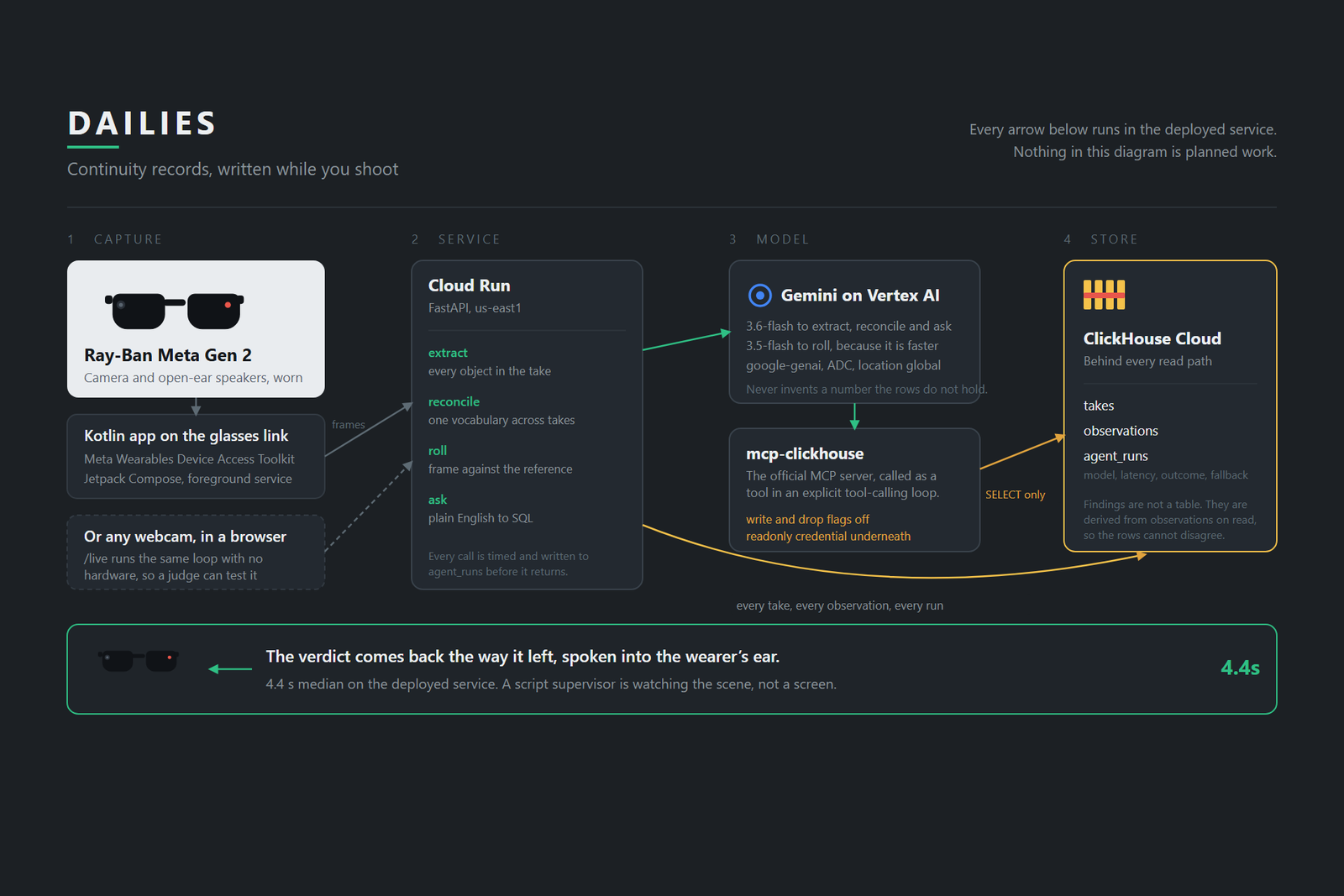 Comment Dailies s'assemble : lunettes Ray-Ban Meta vers Cloud Run vers Gemini sur Vertex AI vers ClickHouse Cloud, avec le verdict prononcé dans l'oreille du porteur.
