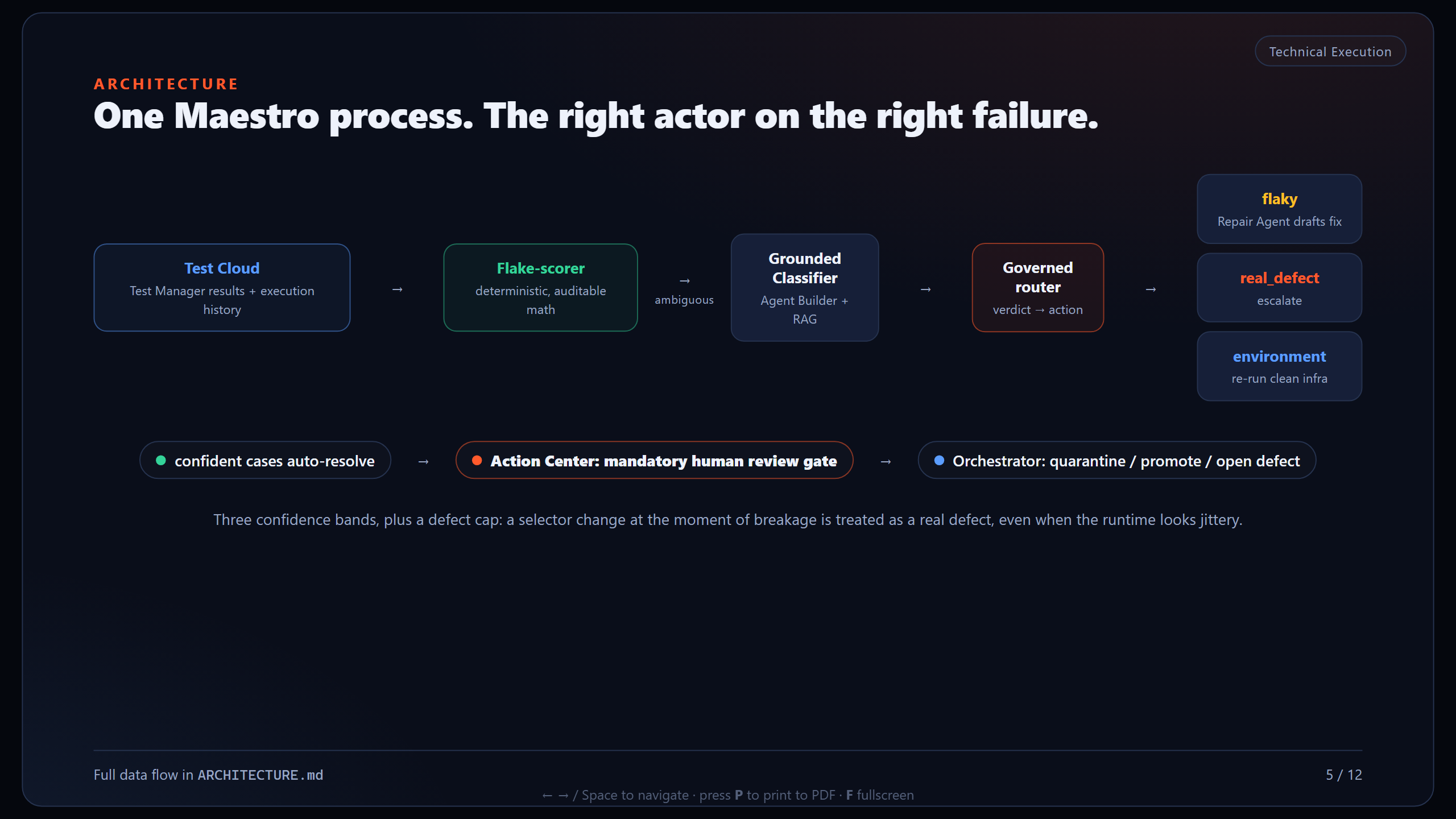 Architecture FlakeWarden : UiPath Test Cloud alimente l'historique d'exécution dans un processus Maestro contenant un scoreur d'instabilité déterministe, un classifieur Agent Builder ancré et un routeur d'actions gouverné. Les verdicts confiants sautent le LLM ; les ambigus passent par le classifieur. Chaque correction d'instabilité ou mise en quarantaine est validée par Action Center avant que l'Orchestrator ne l'applique.