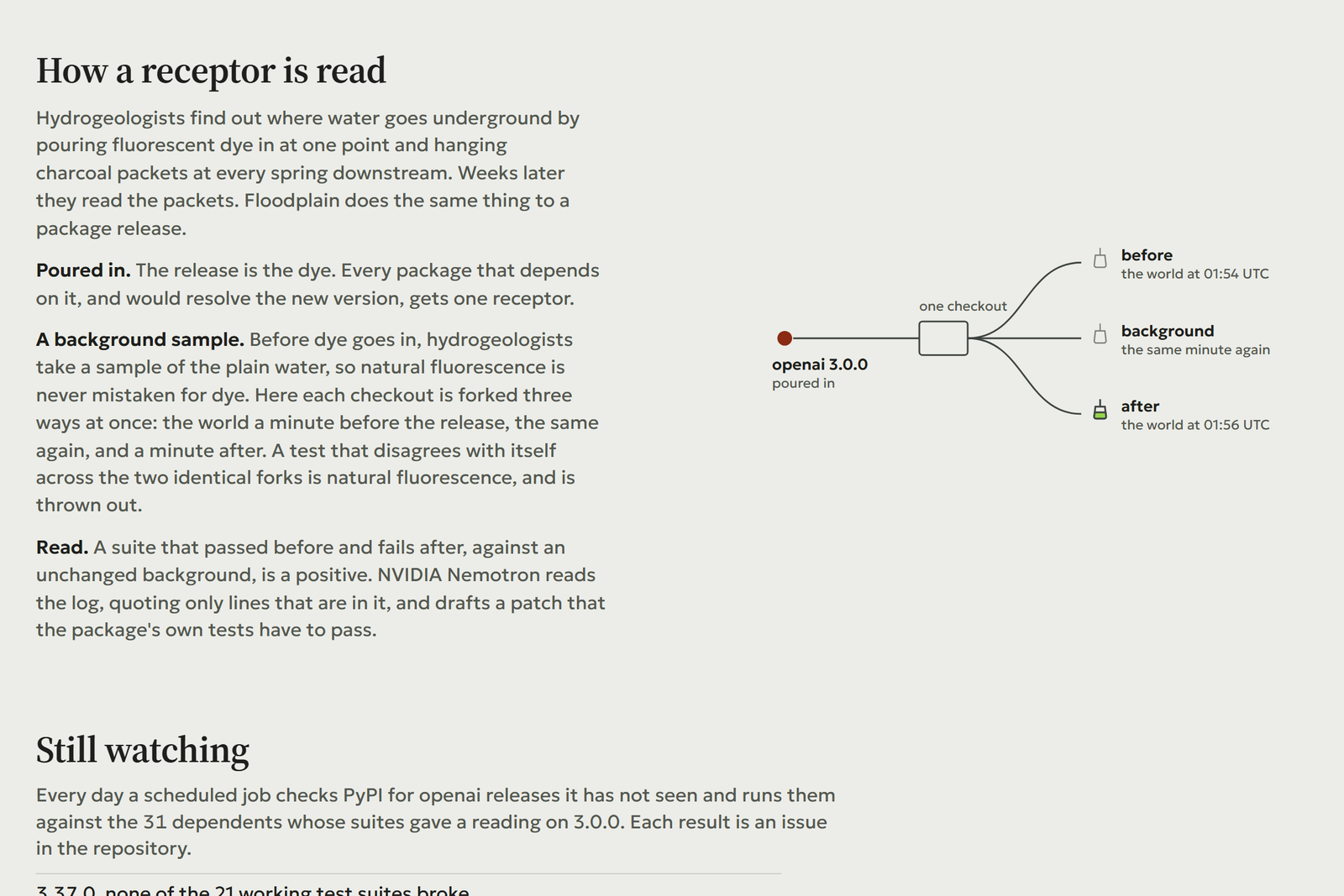 Un diagramme d'une copie divisée en trois embranchements à partir d'openai 3.0.0 : before (le monde à 1 h 54 UTC), background (le même monde une deuxième fois) et after (le monde à 1 h 56 UTC), à côté du texte qui explique comment chaque embranchement se lit.