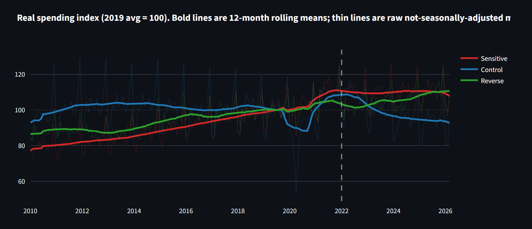 Real spending index 2019 = 100 for sensitive, control, and reverse-check categories from 2010 through 2026