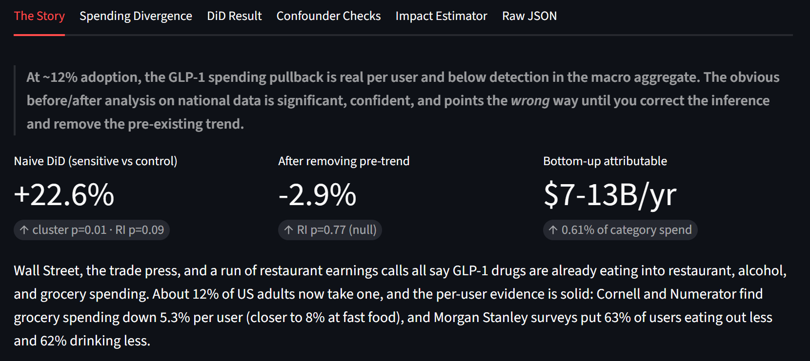Headline summary: naive DiD +22.6%, trend-adjusted -2.9%, bottom-up $7-13B per year