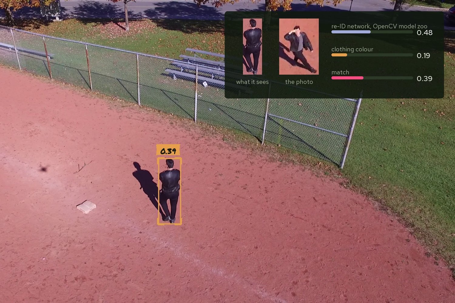 Aerial view of a man walking away on clay, boxed with a 0.39 score, and a panel comparing the drone's crop with the reference photo: re-ID network 0.48, clothing colour 0.19, match 0.39.