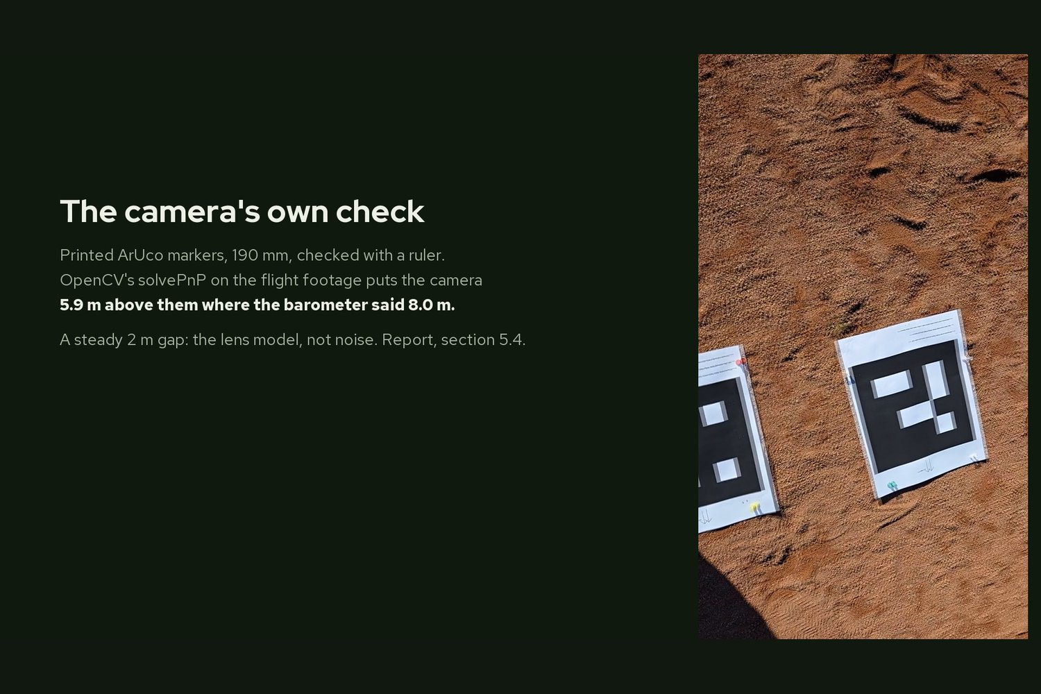 Slide titled The camera's own check, explaining that solvePnP on the flight footage puts the camera 5.9 m above the 190 mm ArUco markers where the barometer said 8.0 m, beside an aerial photo of two printed markers pinned to the clay.