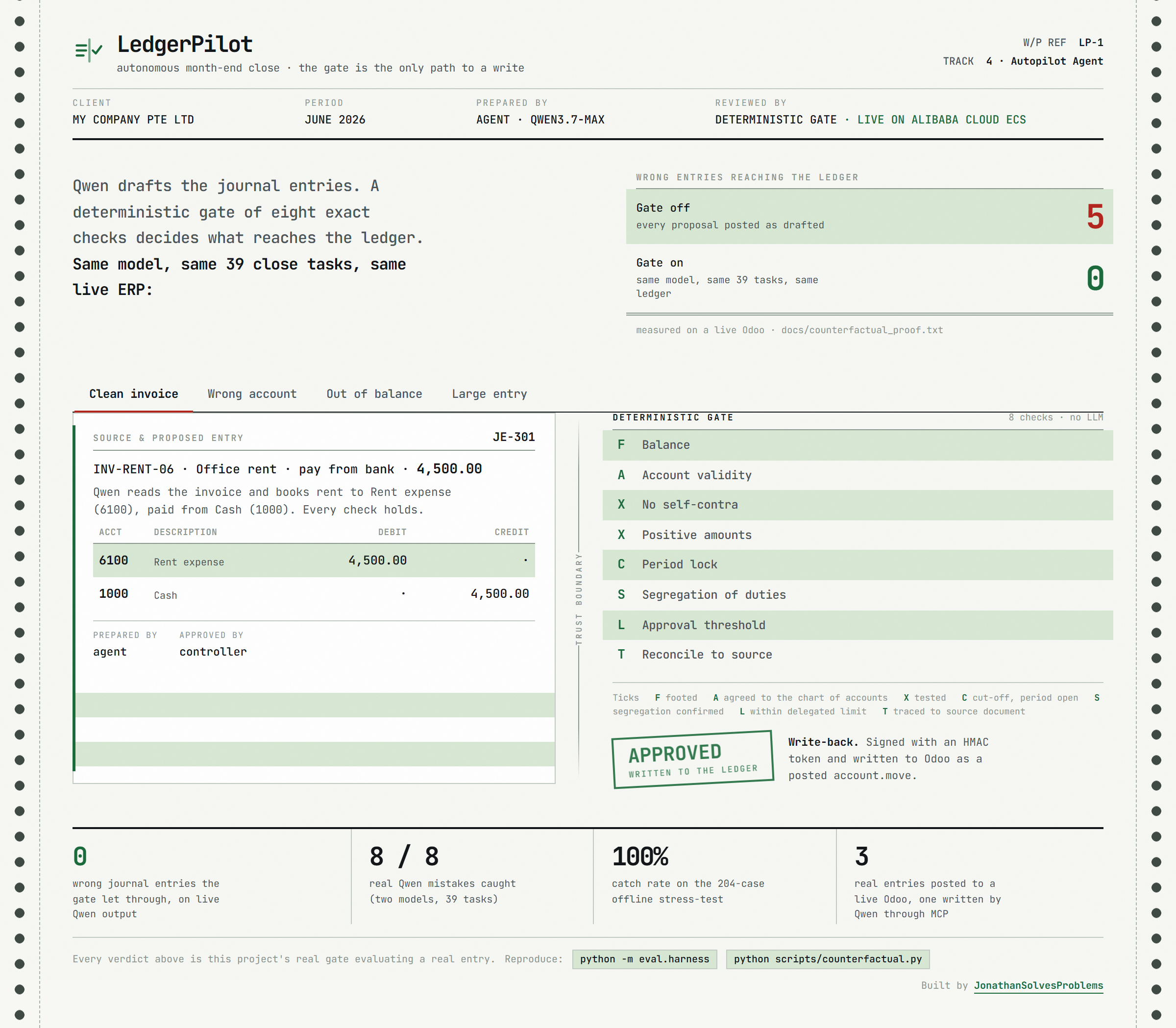Web UI showing a clean journal entry that passed all 8 gate checks and was approved, with each check listed and green (balance, account validity, period, segregation of duties, approval threshold, reconciliation to source document, HMAC token, idempotency)