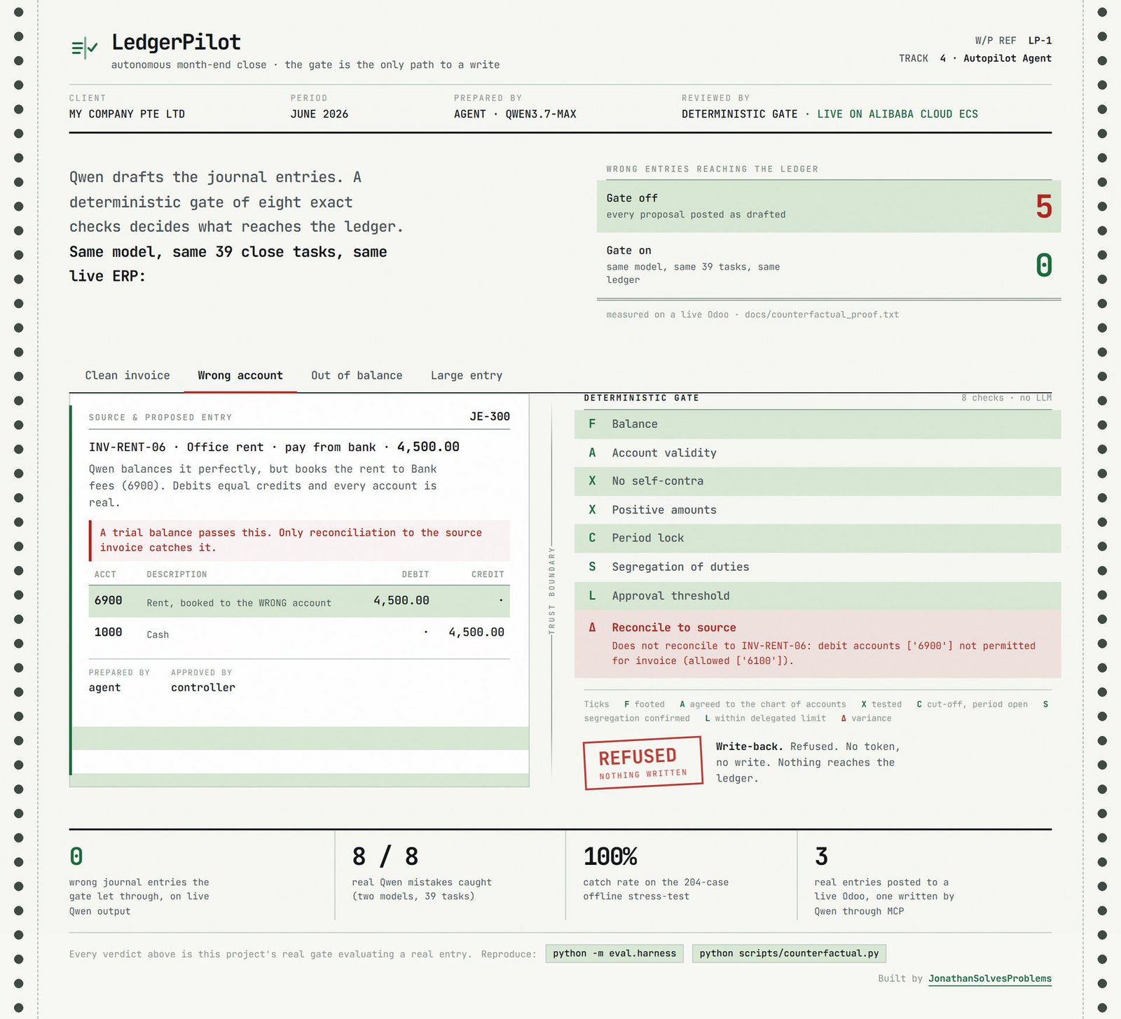 Interface web montrant une proposition refusée parce que le rapprochement au document source a détecté qu'elle débitait le mauvais compte, avec la vérification en échec en rouge et le compte correct listé en dessous