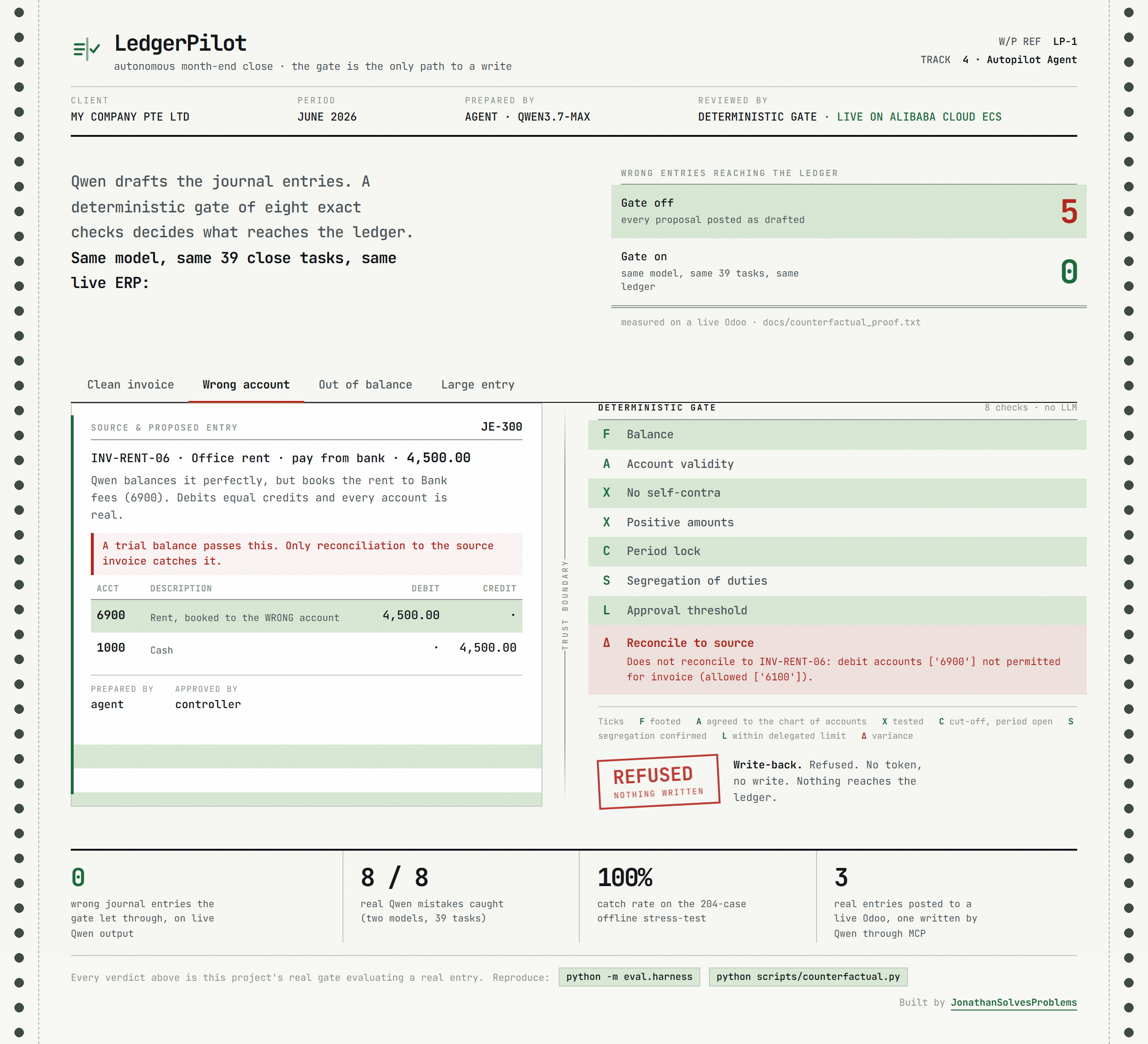 Web UI showing a proposal that was refused because reconciliation against the source document caught it debiting the wrong account, with the failing check called out in red and the correct account listed underneath