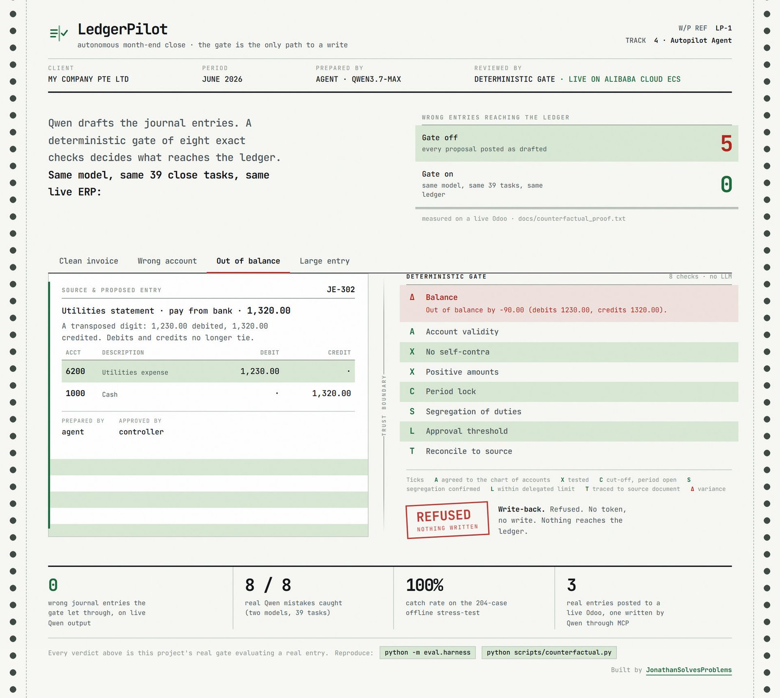 Interface web montrant une proposition refusée parce que débits et crédits ne concordent pas ; la ligne de vérification d'équilibre est en rouge et l'écart est affiché