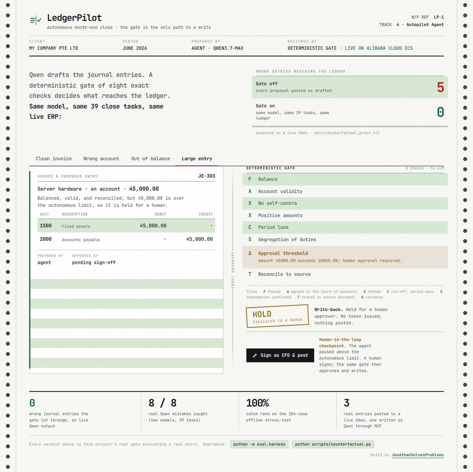 Interface web montrant une proposition qui a passé toutes les vérifications sauf le seuil d'approbation parce qu'elle dépasse la limite de délégation d'autorité pour le préparateur, donc elle est escaladée à un approbateur humain au lieu d'être postée