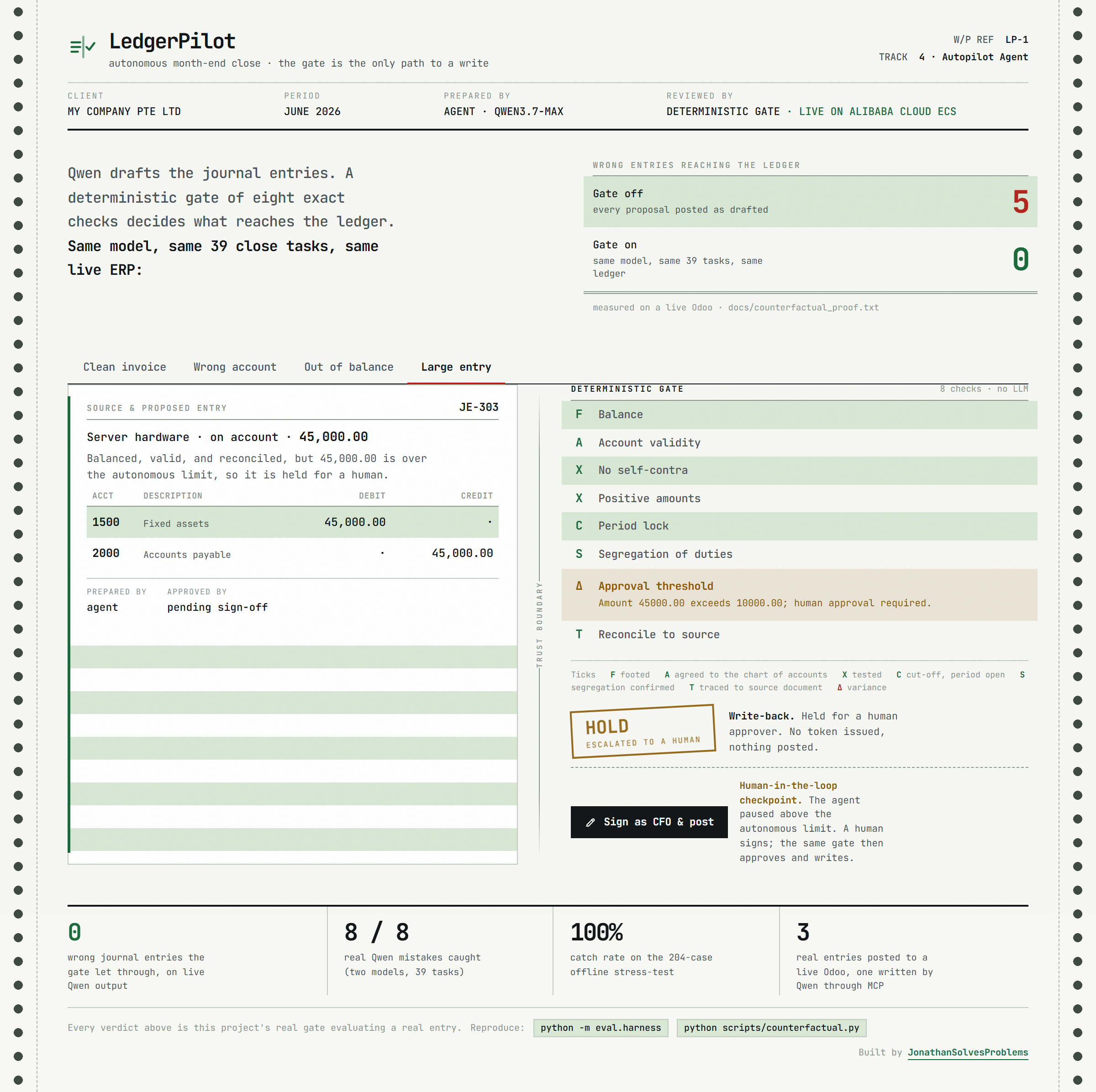Web UI showing a proposal that passed every check except the approval-threshold one because it exceeds the delegation-of-authority limit for the preparer, so it is escalated to a human approver instead of posted