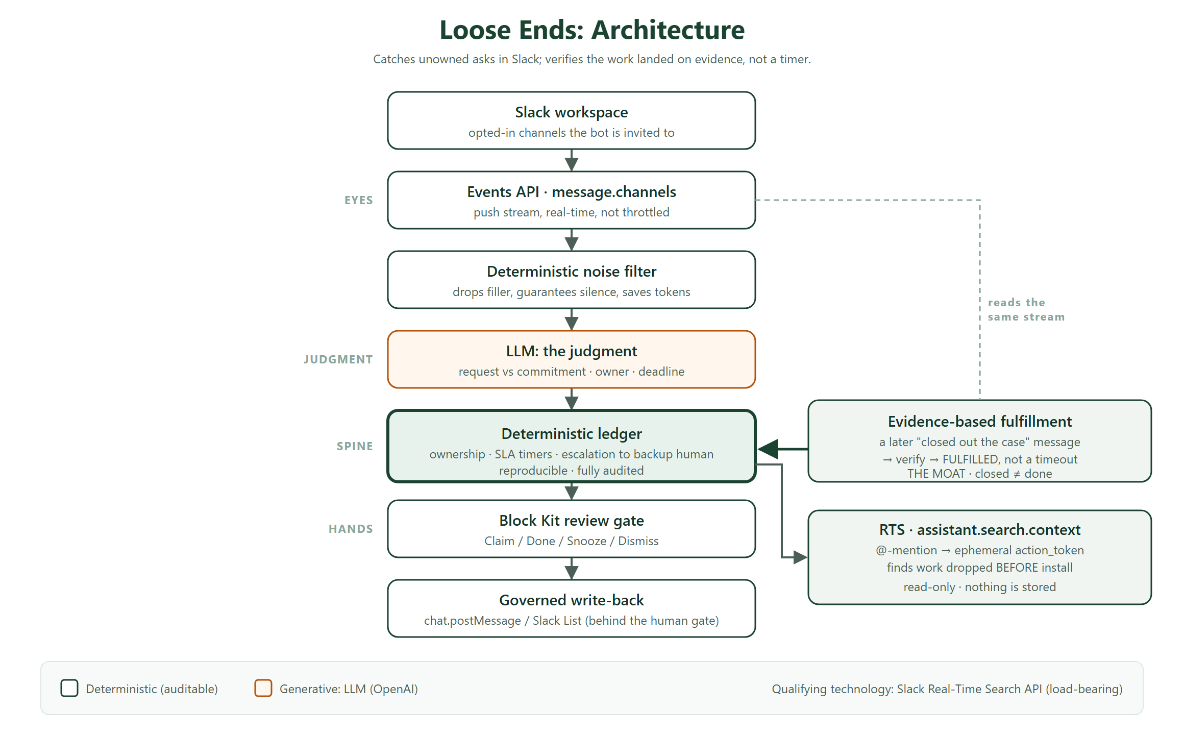 Architecture Loose Ends : le stream push Events API alimente un module d'ingestion via un filtre de bruit déterministe vers un classifieur gpt-4o-mini, puis vers un ledger déterministe qui tient propriété + timers SLA + escalade. Les messages ultérieurs vont dans un détecteur de fulfilment qui alimente aussi le ledger. Les @-mentions du coordinateur portent un action_token éphémère qui déverrouille le lookup RTS assistant.search.context pour la découverte rétroactive, en lecture seule.