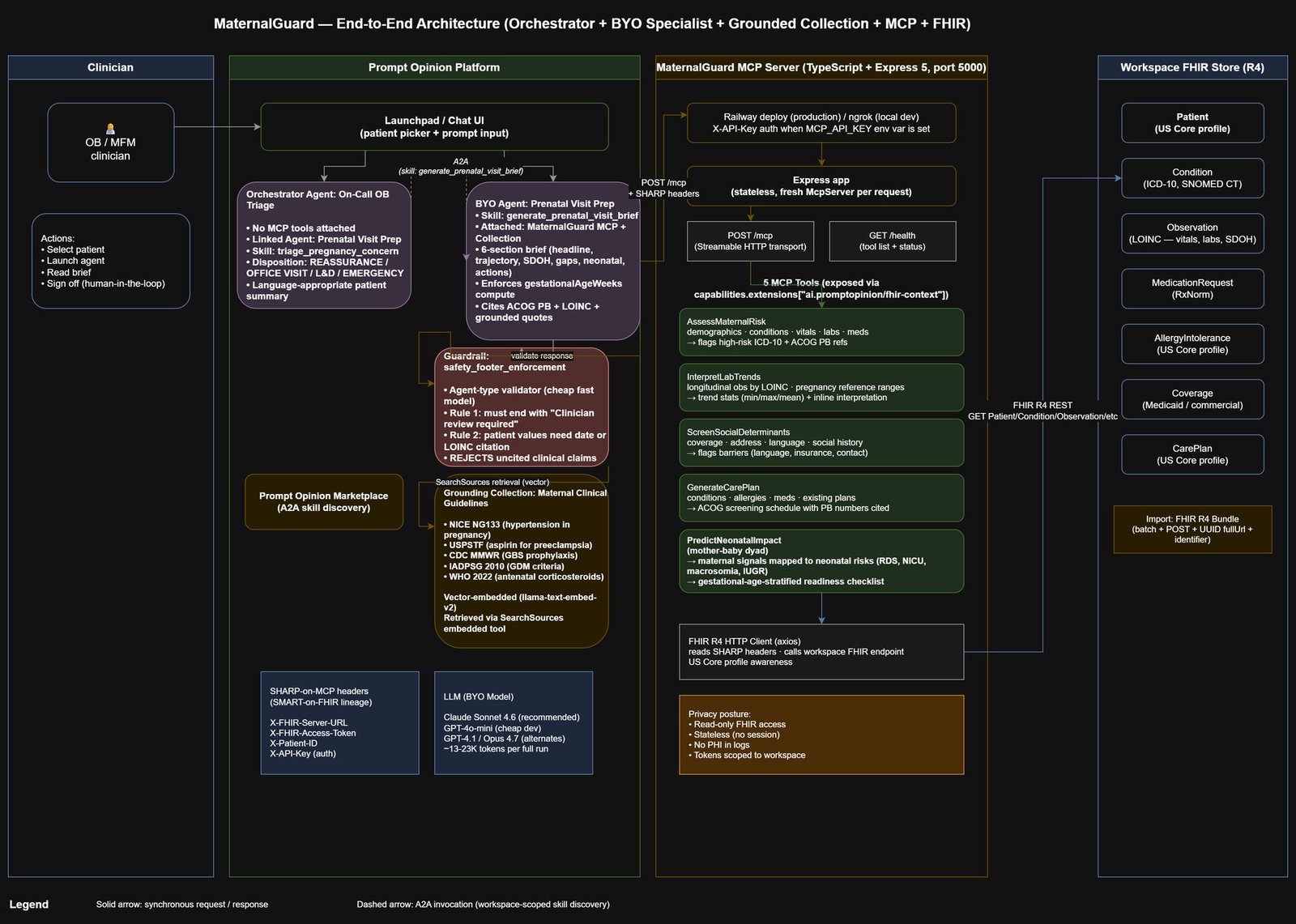 MaternalGuard end-to-end architecture diagram