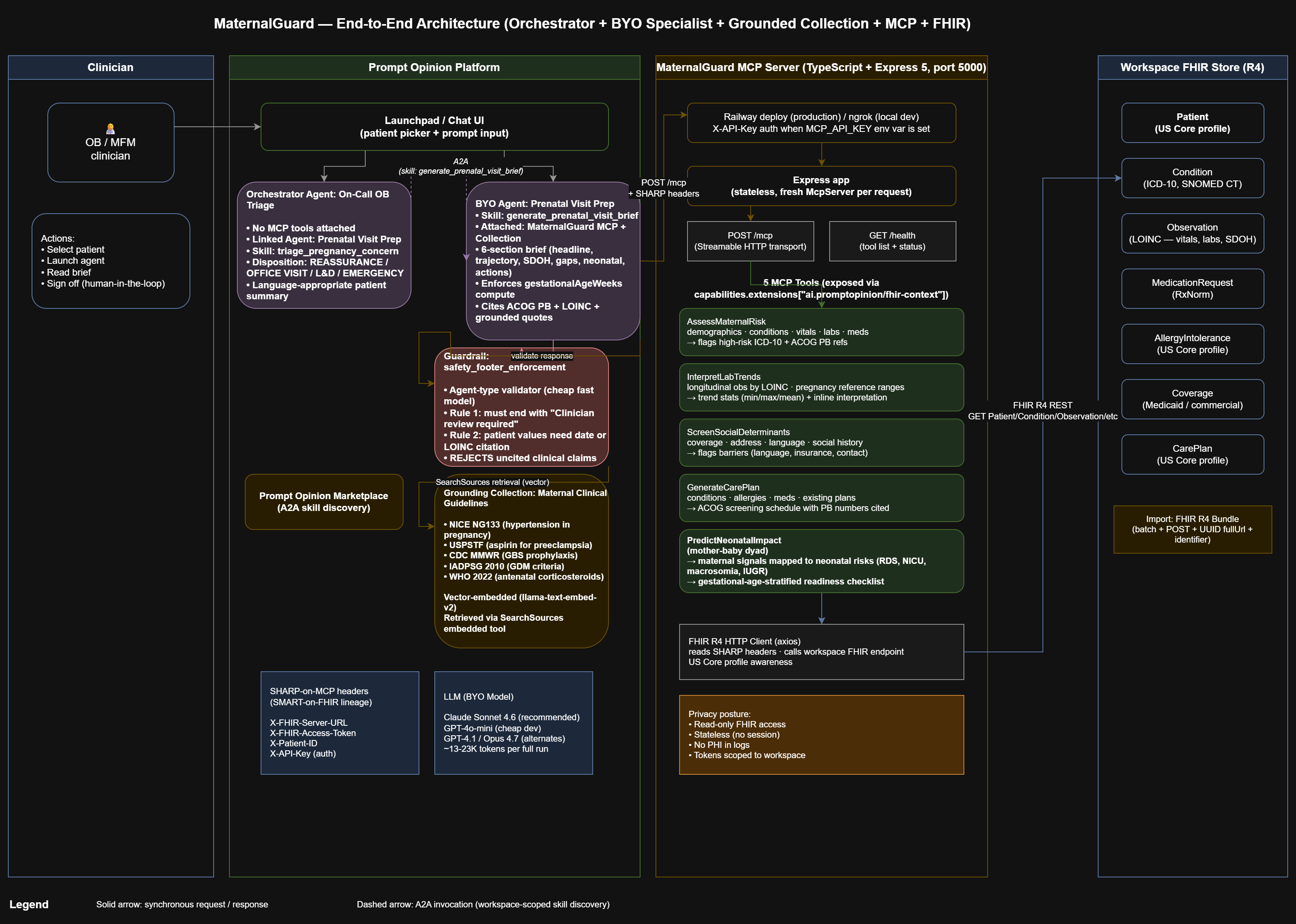 Diagramme d'architecture de bout en bout de MaternalGuard