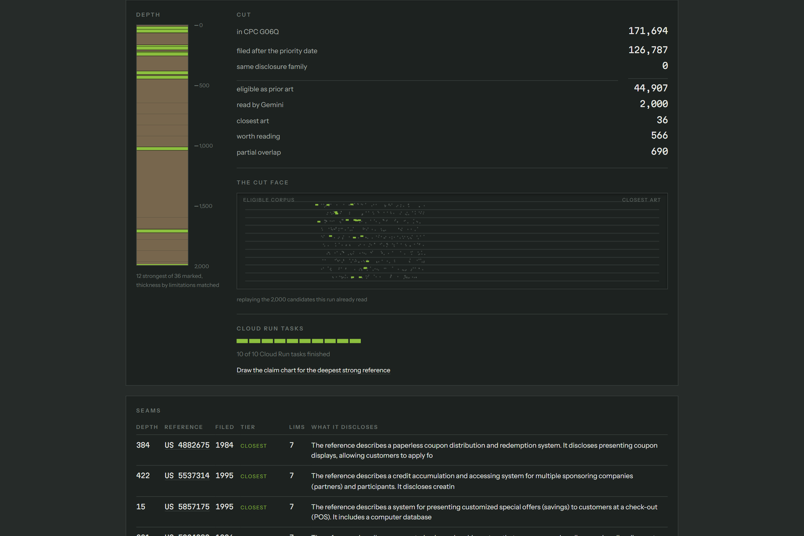 Core log for a Nightshift run: 171,694 patents in CPC G06Q, 126,787 dropped as not prior art, 44,907 eligible after the priority-date gate, 2,000 read by Gemini across 10 Cloud Run tasks.