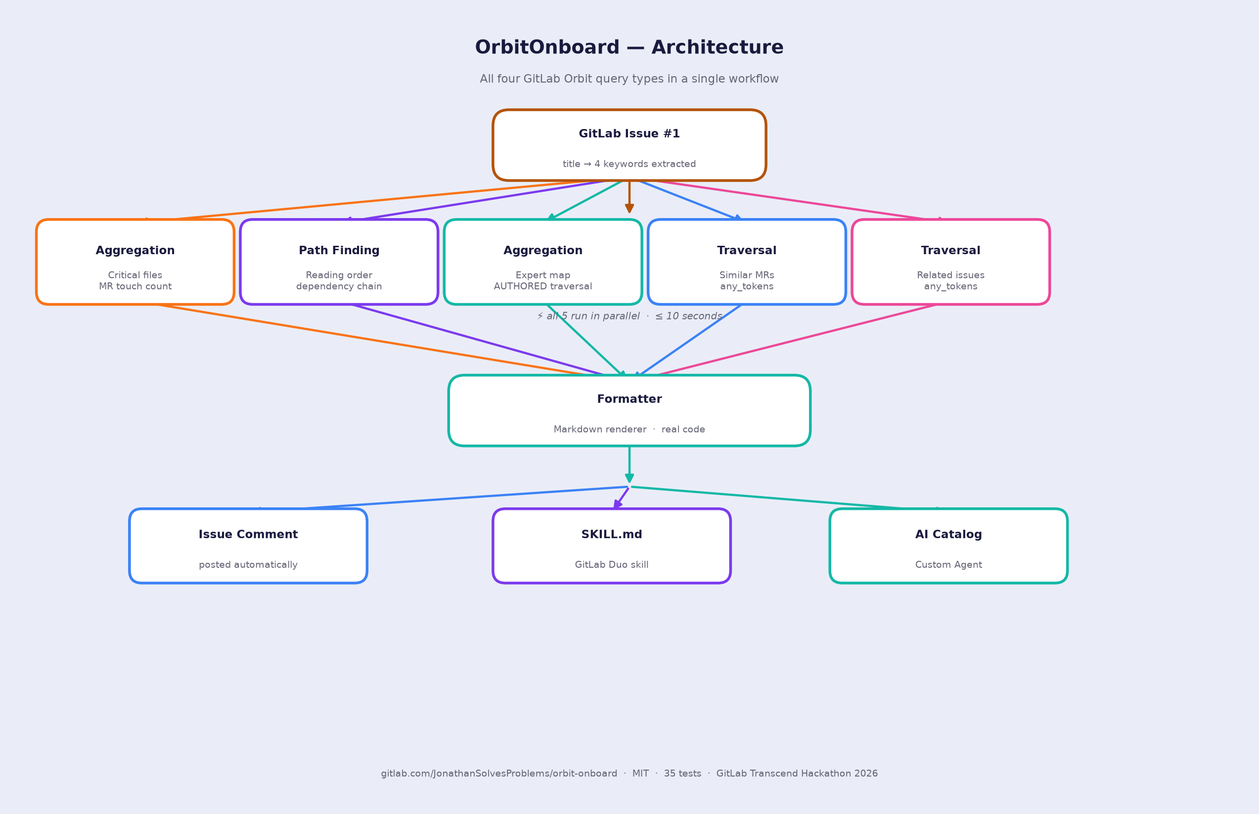 Architecture OrbitOnboard : un seul issue GitLab se répand en cinq requêtes Orbit parallèles (une Aggregation pour les fichiers critiques, un Path Finding pour l'ordre de lecture, une Aggregation pour la carte des experts, deux Traversals pour les MR similaires et les issues liées), puis le Formatter rend un kit de démarrage Markdown qui se poste en commentaire d'issue, dans le fichier SKILL.md et dans le GitLab Duo AI Catalog
