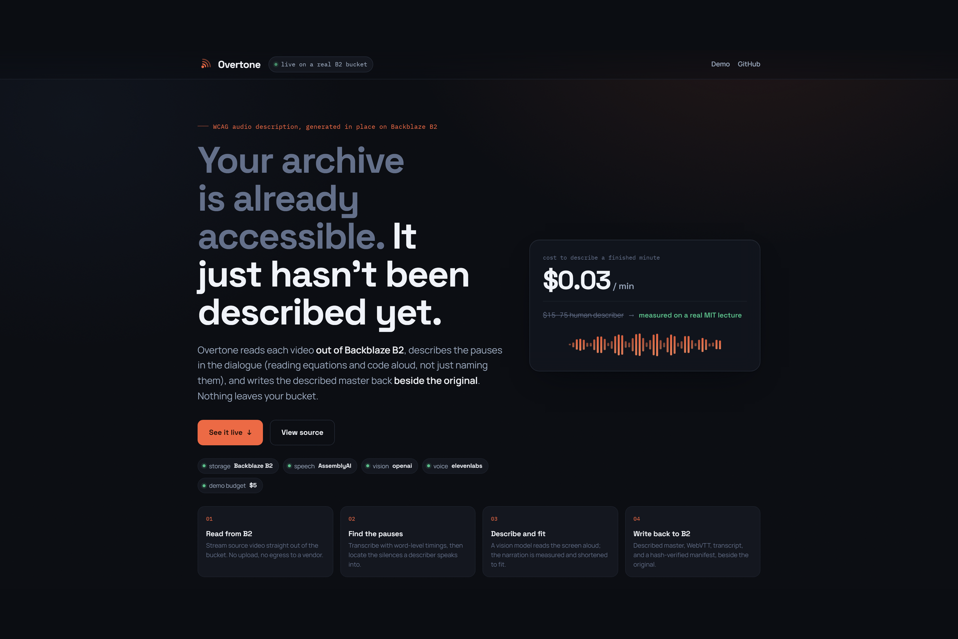 Overtone landing page: dark theme, big headline reading 'Your archive is already accessible. It just hasn't been described yet.', a card showing $0.03 per minute cost with a small waveform, and four feature callouts along the bottom (Read from B2, Find the pauses, Describe and fit, Write back to B2)