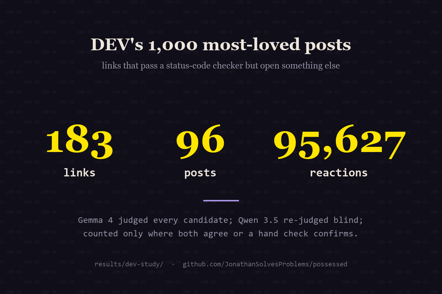 Carte de résultats intitulée DEV's 1,000 most-loved posts, links that pass a status-code checker but open something else : 183 liens, 96 billets, 95 627 réactions, avec une note indiquant que Gemma 4 a jugé chaque candidat et que Qwen 3.5 a rejugé à l'aveugle, comptés seulement là où les deux s'entendent ou là où une vérification manuelle confirme.