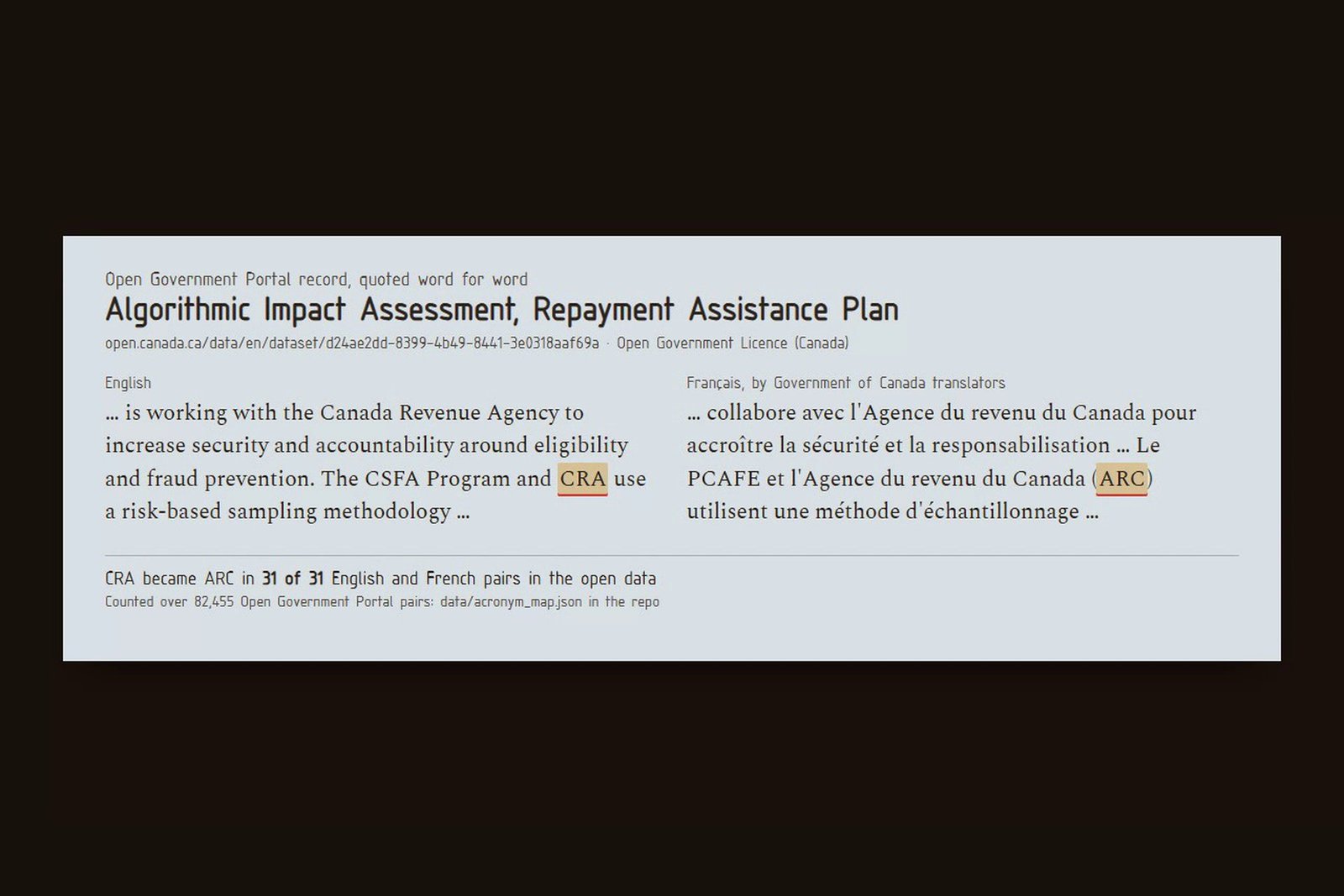 An Open Government Portal record quoted word for word: the English text "The CSFA Program and CRA use a risk-based sampling methodology" beside the French by Government of Canada translators, "Le PCAFE et l'Agence du revenu du Canada (ARC) utilisent", with CRA and ARC highlighted, and a note that CRA became ARC in 31 of 31 pairs.