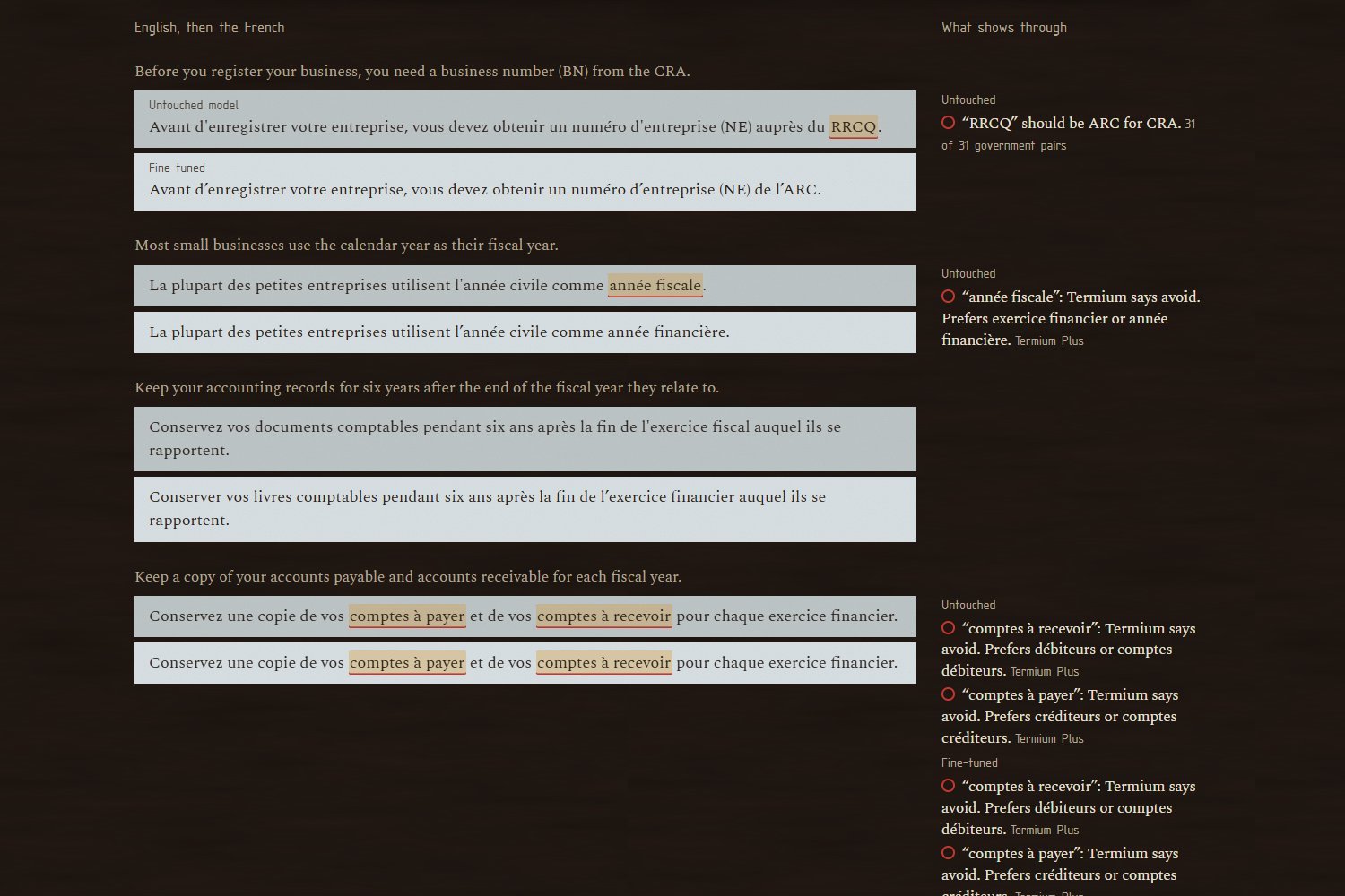 The results view: each English sentence followed by the untouched model's French and the fine-tuned French, with RRCQ, année fiscale and comptes à payer highlighted, and margin notes on the right giving each rule and its source, such as 31 of 31 government pairs or Termium Plus.