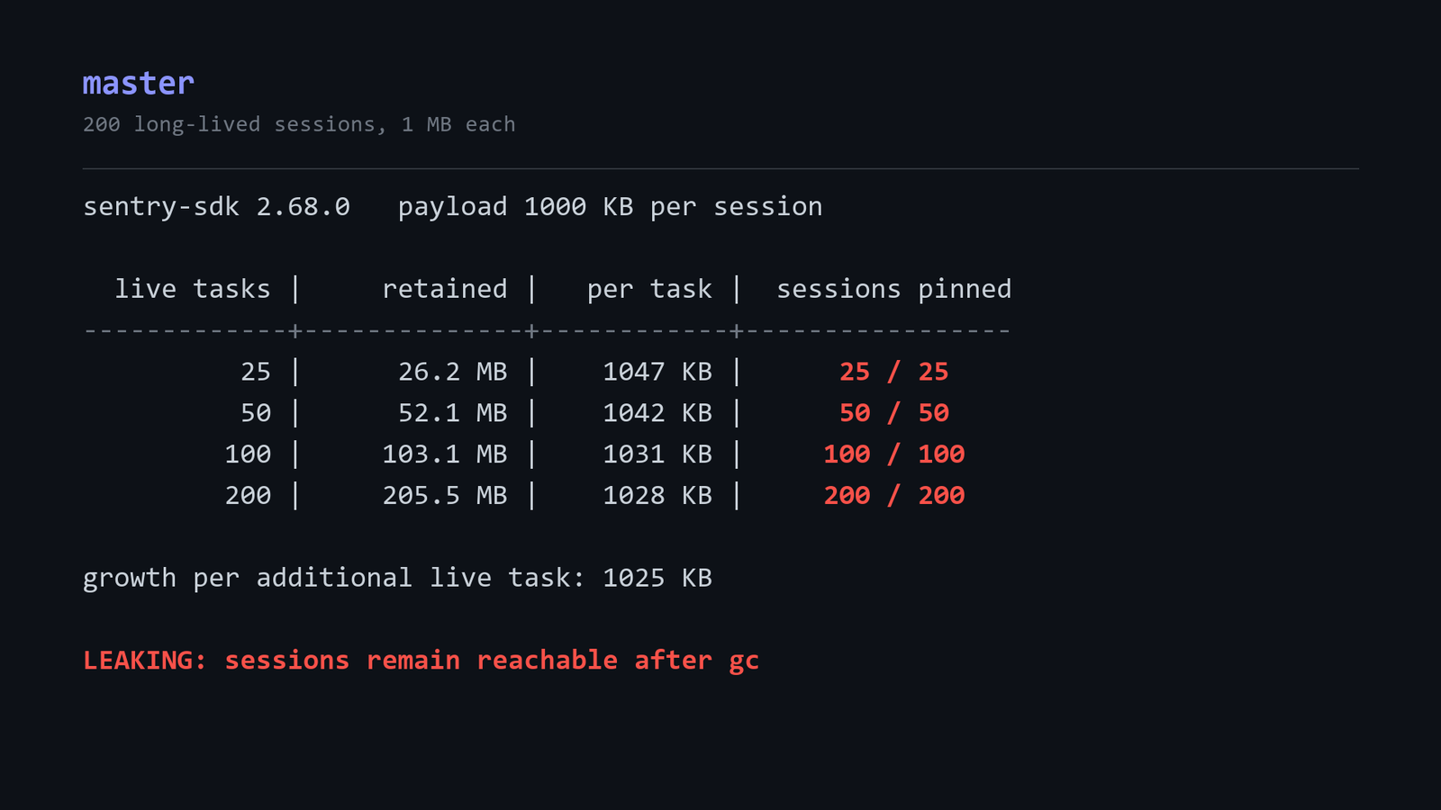 Terminal output titled `master`, 200 long-lived sessions, 1 MB each, sentry-sdk 2.68.0, payload 1000 KB per session. Table: 25 live tasks → 26.2 MB retained, 1047 KB per task, 25/25 sessions pinned. 50 → 52.1 MB, 1042 KB, 50/50. 100 → 103.1 MB, 1031 KB, 100/100. 200 → 205.5 MB, 1028 KB, 200/200. Below: `growth per additional live task: 1025 KB` and in red `LEAKING: sessions remain reachable after gc`.