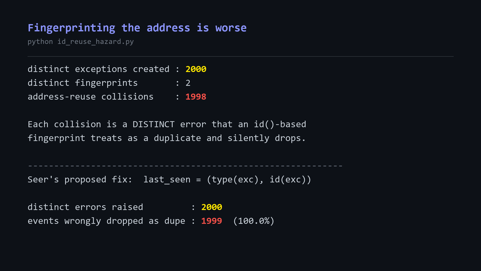 Terminal output modelling the id-based fingerprint over 2000 distinct sequentially allocated ValueErrors: distinct exceptions created 2000, distinct fingerprints 2, address-reuse collisions 1998. Each collision is a distinct error that would be treated as a duplicate and dropped.