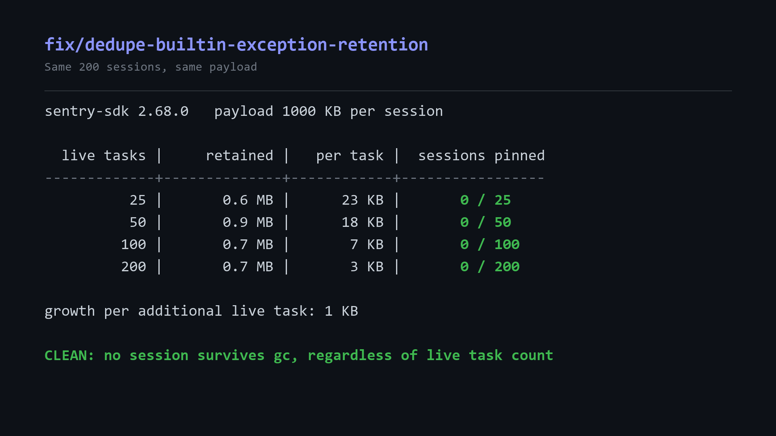 Terminal output titled `patched`, same 200 long-lived sessions of 1 MB each, sentry-sdk with the identity-token fix applied. Table: 25 live tasks → 0.6 MB retained, 0/25 pinned. 50 → 0.9 MB, 0/50. 100 → 0.7 MB, 0/100. 200 → 0.5 MB, 0/200.