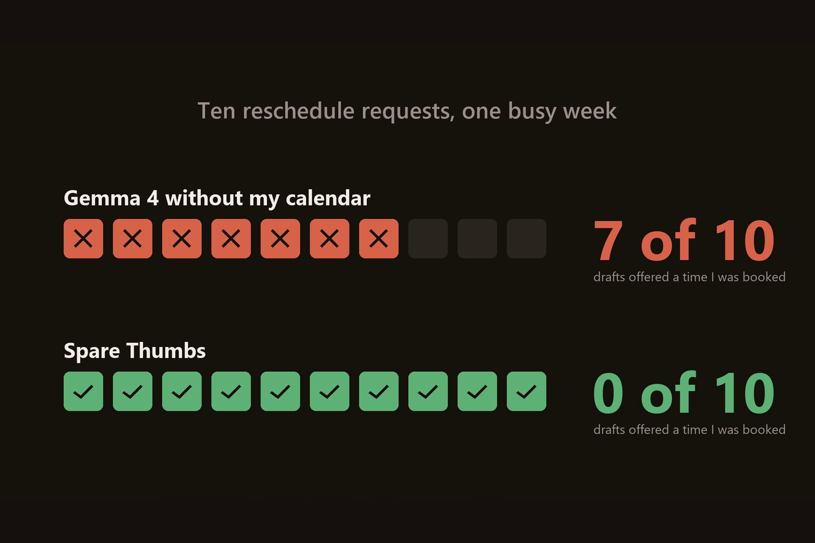 Results card titled Ten reschedule requests, one busy week: a row of ten boxes for Gemma 4 without my calendar with seven red crosses, labelled 7 of 10 drafts offered a time I was booked, and a row of ten green checks for Spare Thumbs, labelled 0 of 10.