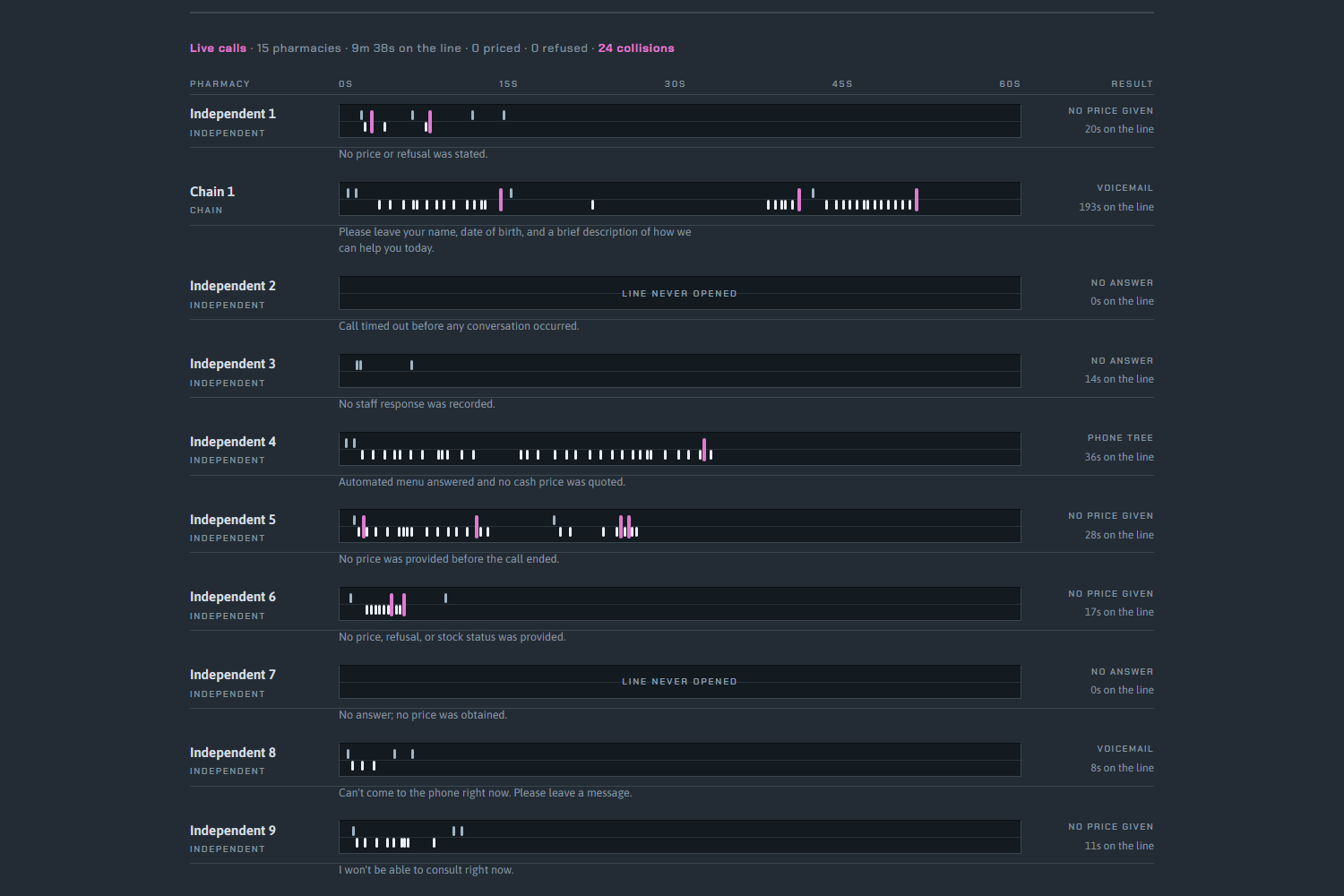 Fifteen real calls drawn as two-channel timing traces over sixty seconds, callee speech on one channel and agent speech on the other, with magenta marks where the agent starts talking while the pharmacist is still speaking.