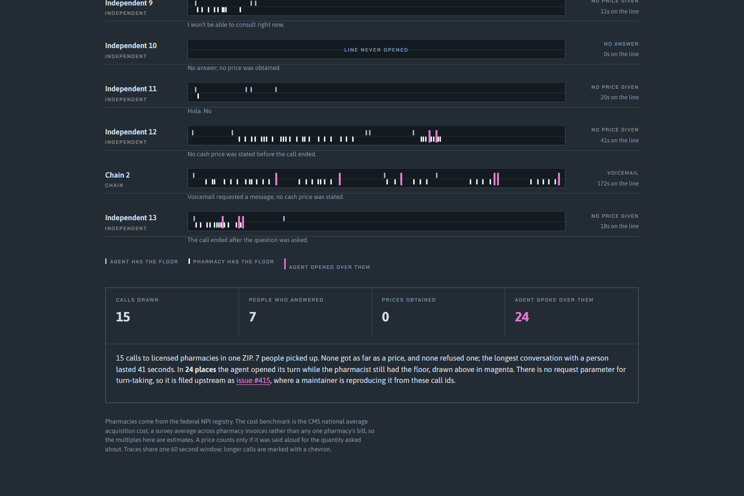 The reading of the trace board: fifteen calls, seven answered by a person, zero prices, twenty-four collisions, with a link to the upstream issue where a maintainer is reproducing it.