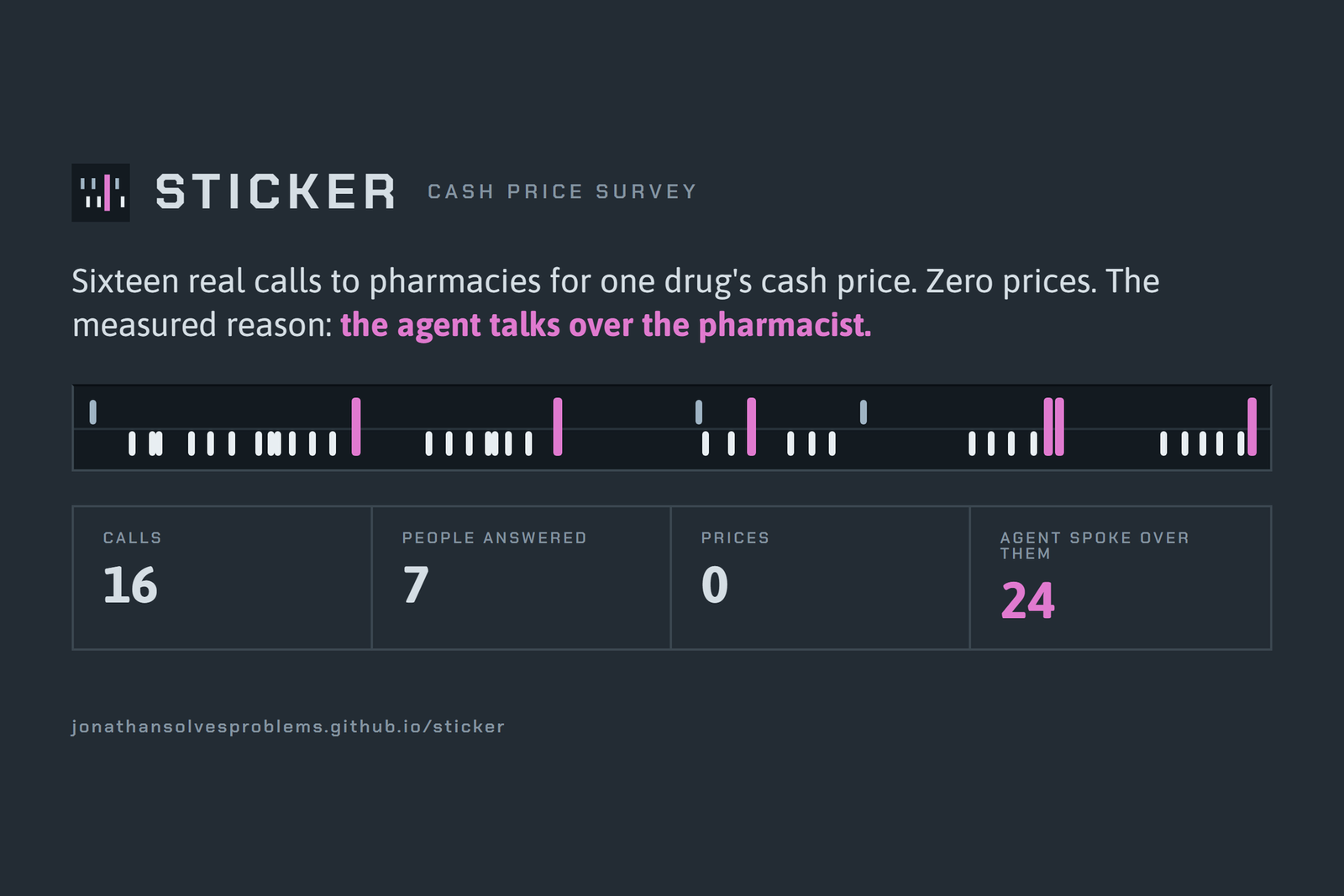 The closing summary card: sixteen real calls, zero prices, twenty-four collisions across fifteen traced calls, one real two-channel trace, and the note that nothing on it is invented.