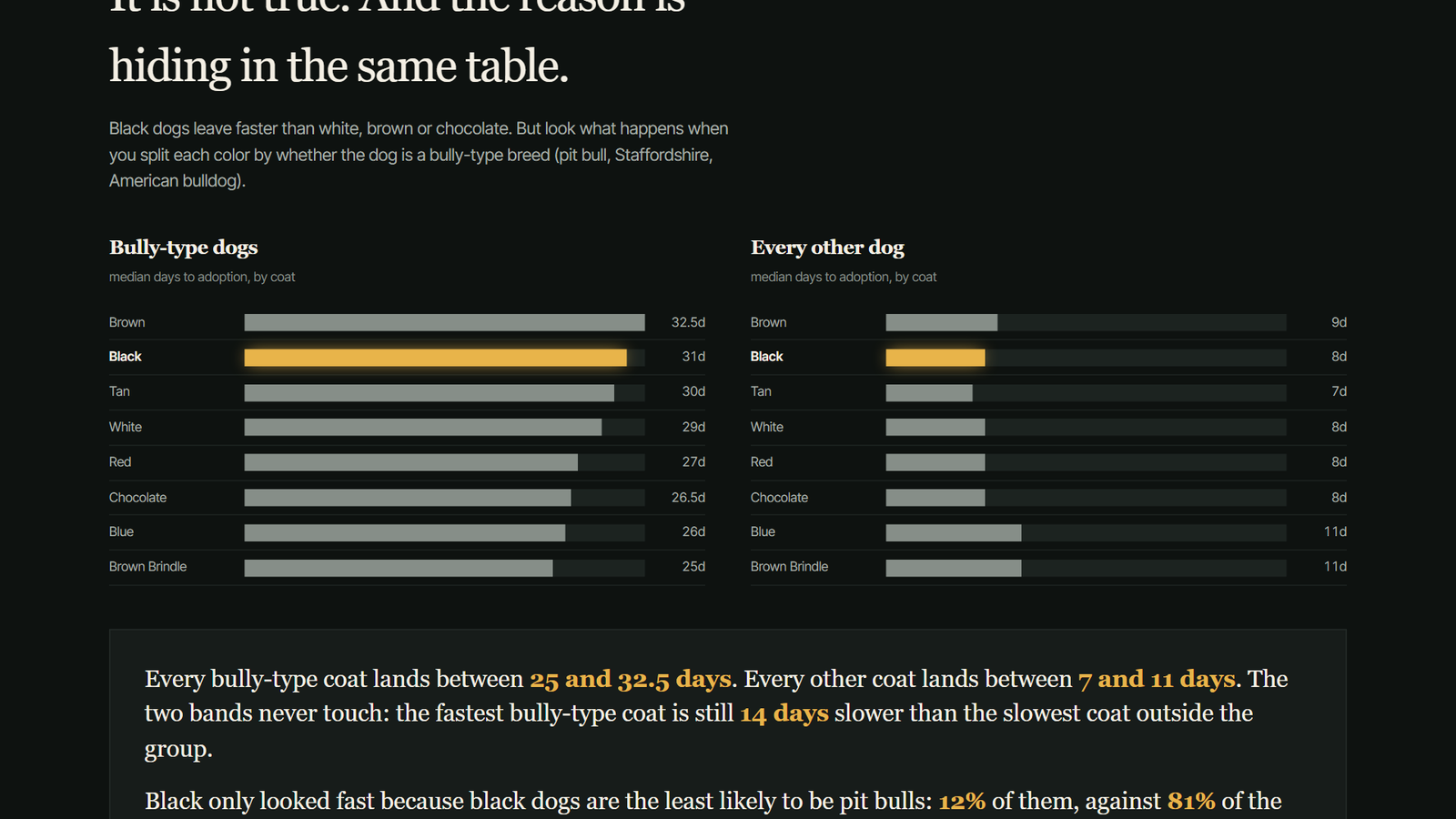 Two horizontal bar charts on a shared scale, titled 'It is not true. And the reason is hiding in the same table.' Left chart 'Bully-type dogs', median days by coat: Brown 32.5d, Black (highlighted gold) 31d, Tan 30d, White 29d, Red 27d, Chocolate 26.5d, Blue 26d, Brown Brindle 25d. Right chart 'Every other dog': Brown 9d, Black (highlighted) 8d, Tan 7d, White 8d, Red 8d, Chocolate 8d, Blue 11d, Brown Brindle 11d. Callout: 'Every bully-type coat lands between 25 and 32.5 days. Every other coat lands between 7 and 11 days. The two bands never touch: the fastest bully-type coat is still 14 days slower than the slowest coat outside the group.'