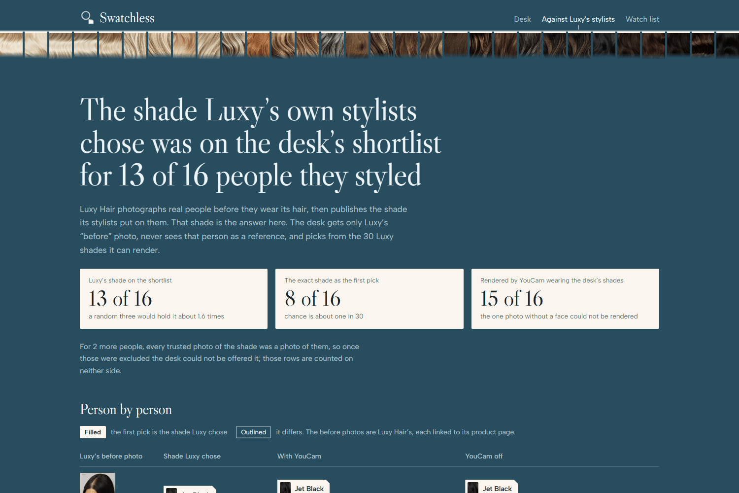 La page du banc d'essai titrée The shade Luxy's own stylists chose was on the desk's shortlist for 13 of 16 people they styled, avec trois cartes : 13 sur 16 dans la courte liste, 8 sur 16 en premier choix exact, et 15 sur 16 rendues par YouCam.