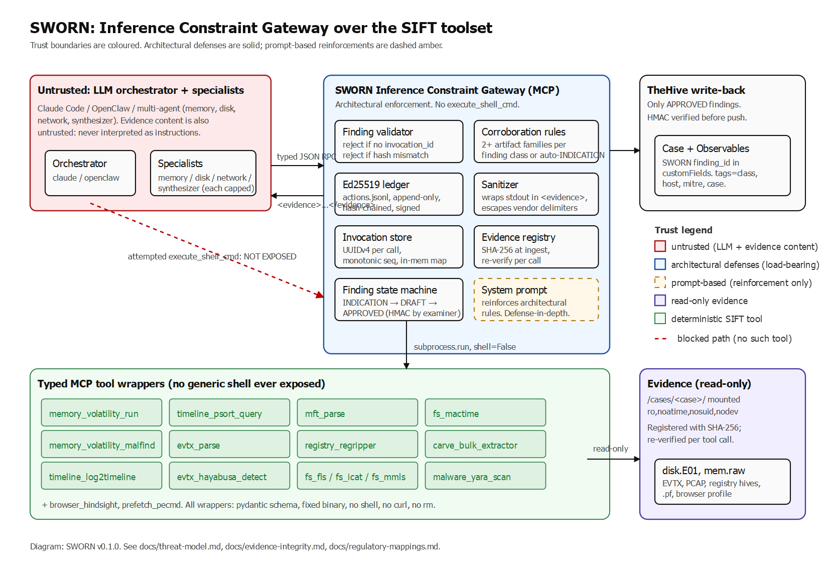 SWORN architecture diagram: untrusted LLM orchestrator and specialists on the left, the Inference Constraint Gateway in the middle holding the finding validator + Ed25519 ledger + invocation store + state machine, typed MCP tool wrappers below it, read-only evidence on the right, TheHive write-back upper right