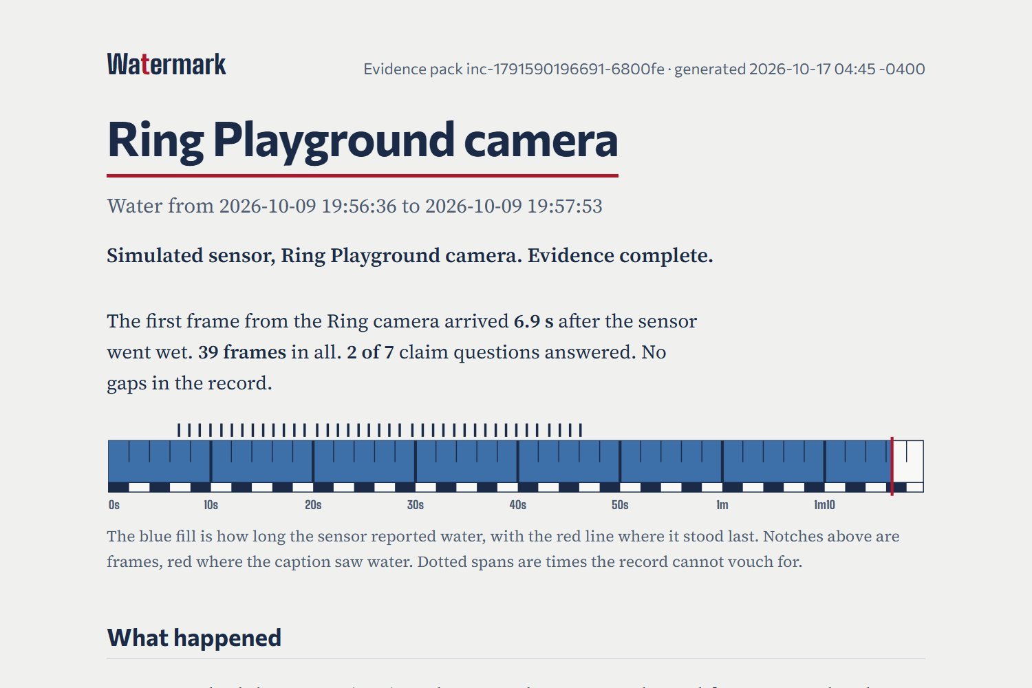 La première page d'un dossier de preuves Watermark pour la caméra du Ring Playground : de l'eau de 19:56:36 à 19:57:53 le 2026-10-09, la ligne Simulated sensor, Ring Playground camera, Evidence complete, et une chronologie des 39 images.