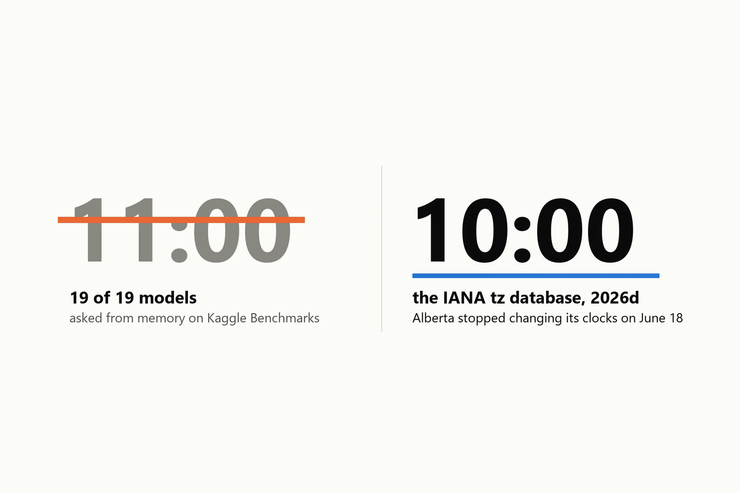 A struck-through 11:00 beside a correct 10:00, labelled 19 of 19 models asked from memory on Kaggle Benchmarks against the IANA tz database 2026d, with a note that Alberta stopped changing its clocks on June 18.
