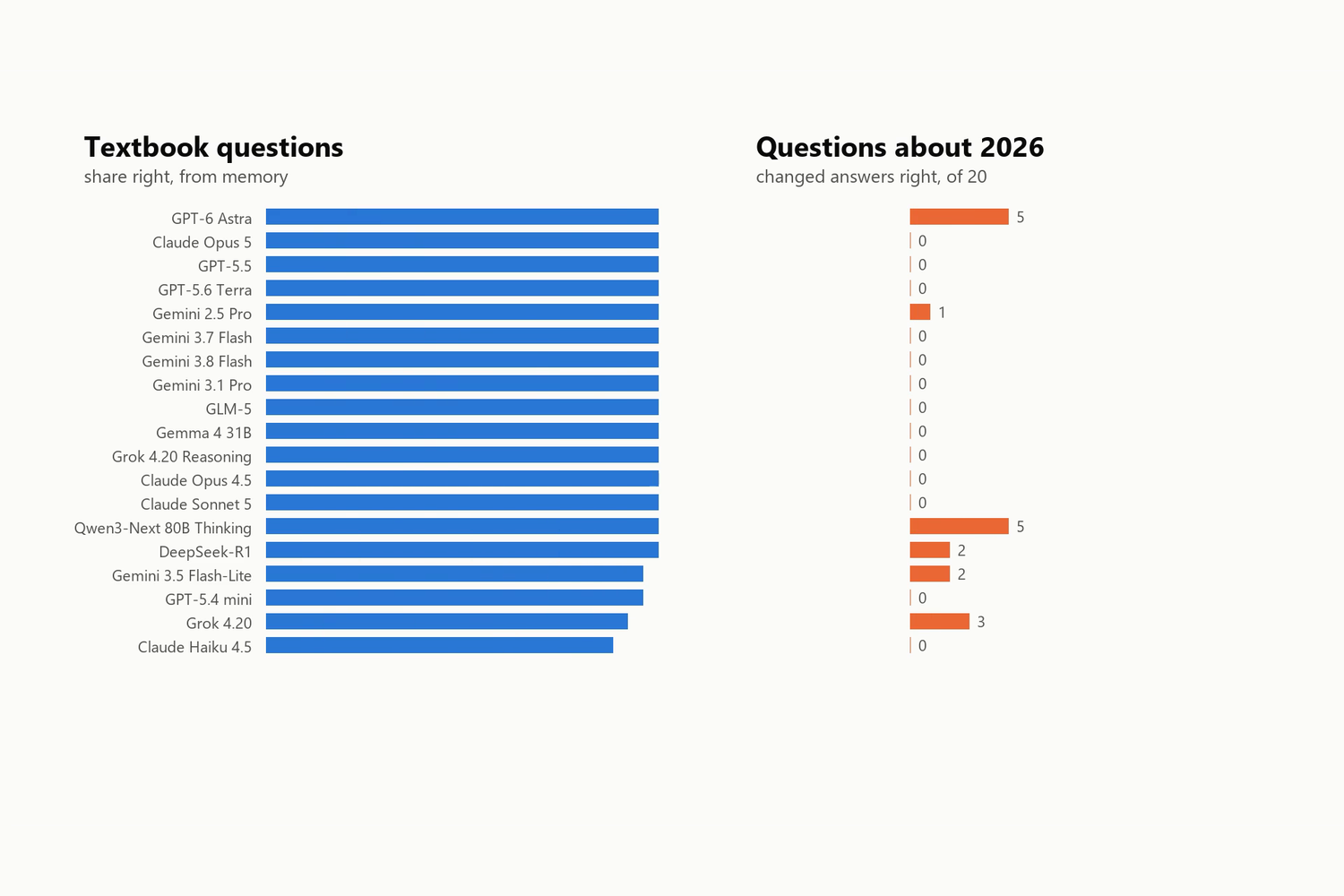 Two bar charts side by side. On the left, share of textbook questions right from memory, with every model near the top of the scale. On the right, changed 2026 answers right out of 20, where almost every bar is zero.