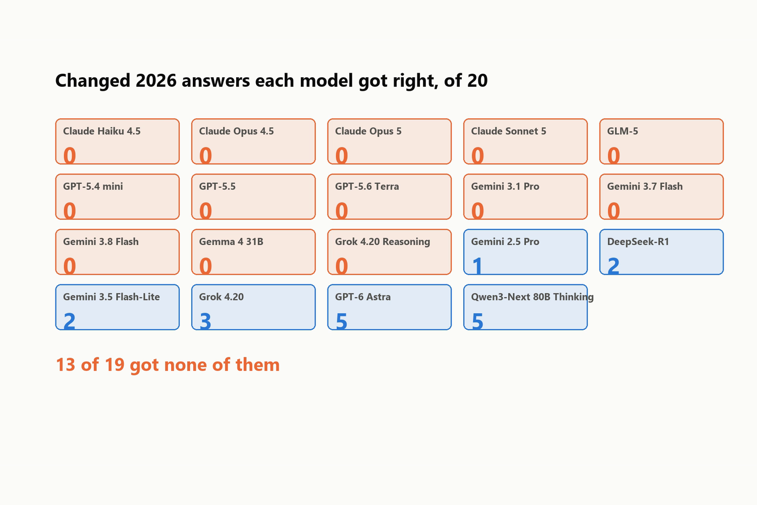 A grid of 19 model names, each with the count of changed 2026 answers it got right out of 20. Most read zero, with a line underneath reading 13 of 19 got none of them.