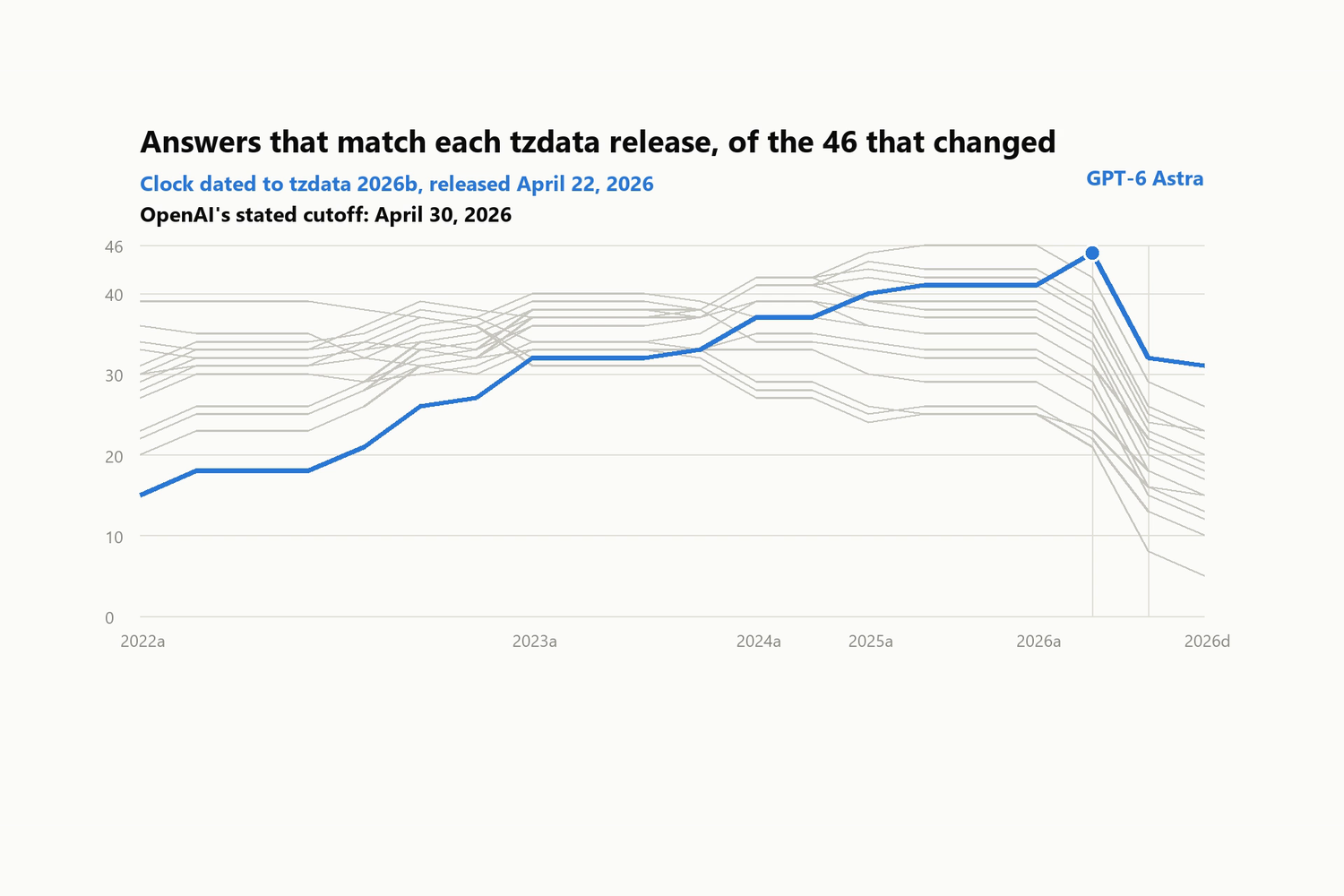 A line chart of answers matching each tzdata release out of the 46 that changed, with GPT-6 Astra's curve highlighted, rising to a peak at tzdata 2026b released April 22 2026 and dropping sharply after it, annotated with OpenAI's stated cutoff of April 30 2026.