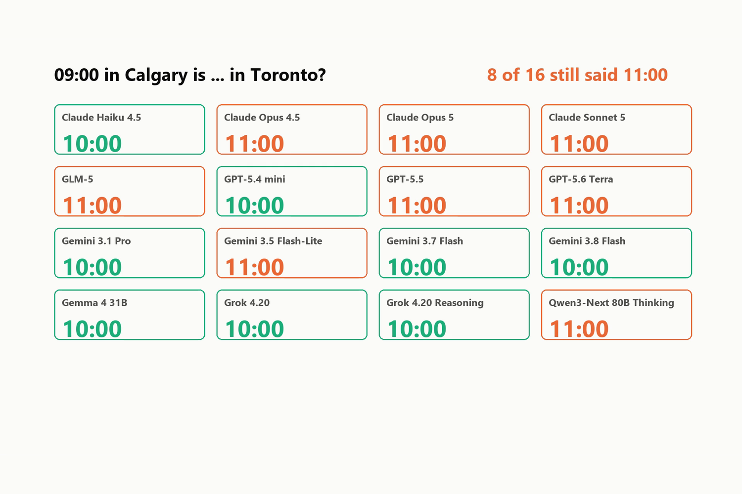 A grid of 16 models answering the question what is 09:00 in Calgary in Toronto, with the tzdata tool available, eight showing 10:00 in green and eight showing 11:00 in orange.