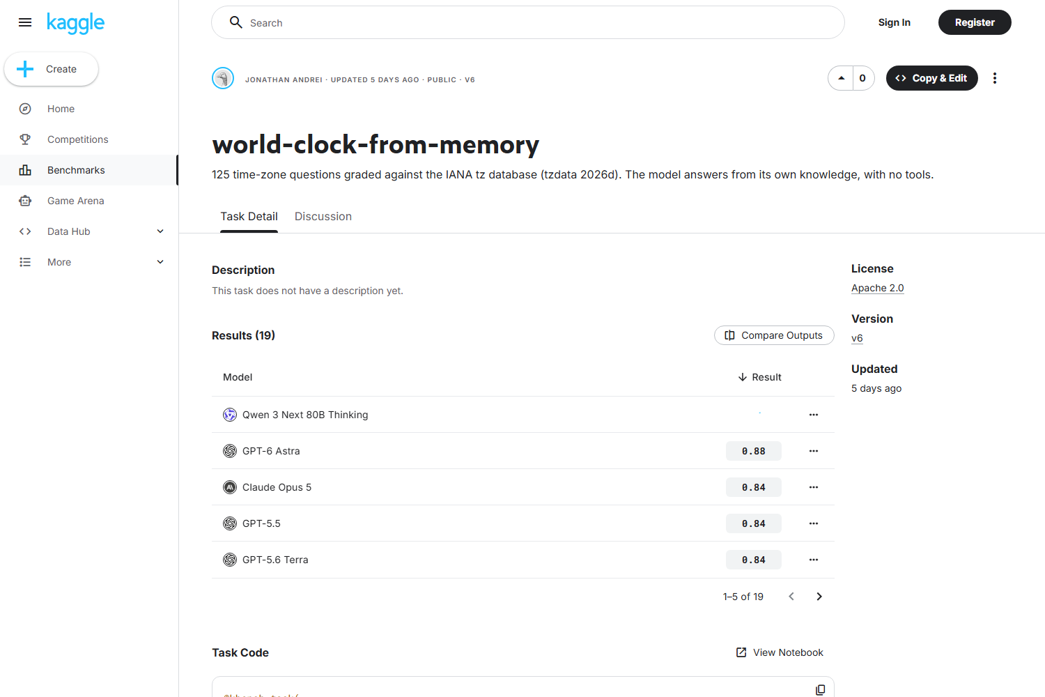 The World Clock benchmark page on Kaggle, showing its description, a leaderboard across two tasks and 19 models, and a score against total cost chart.